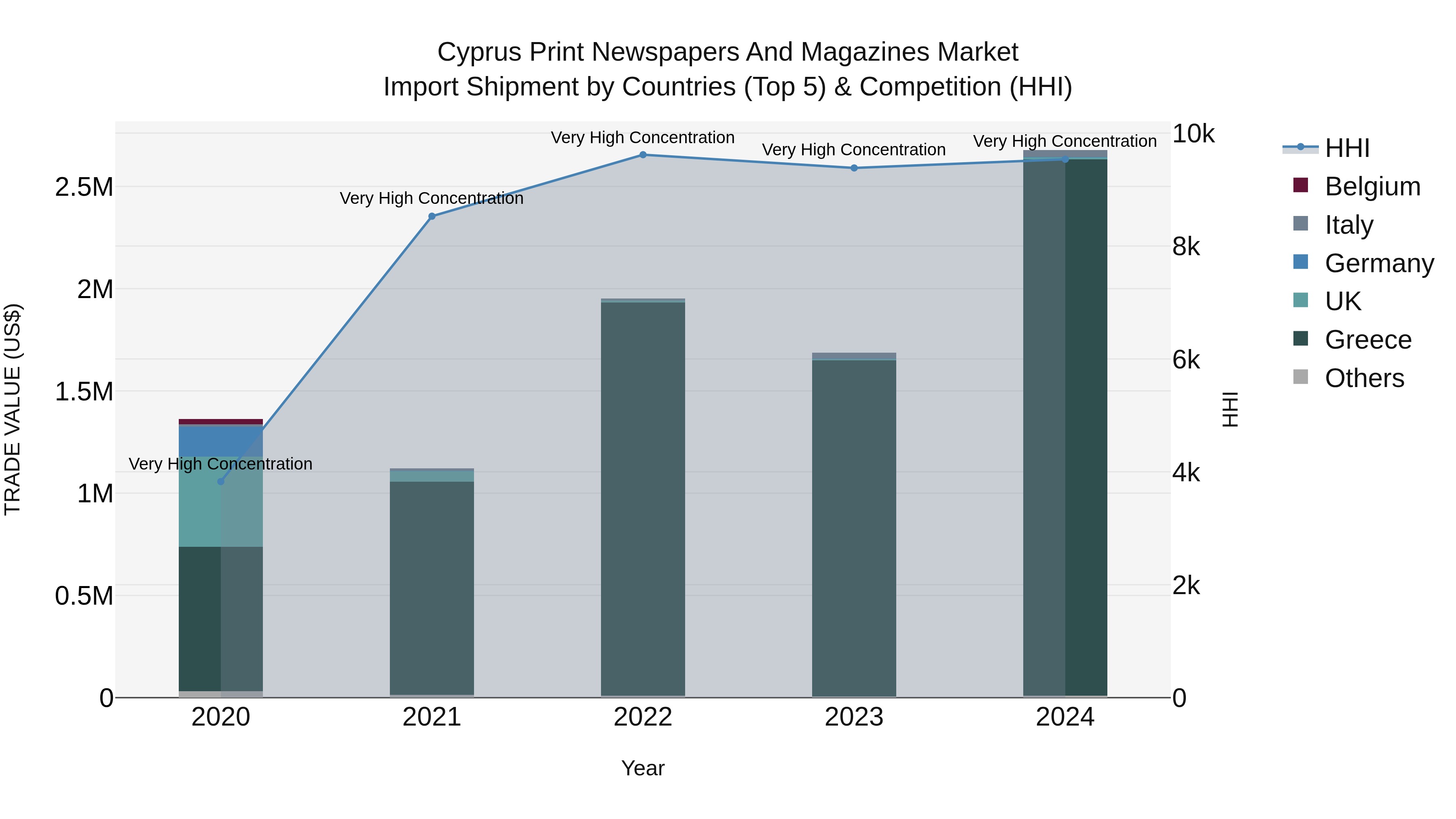 Cyprus Print Newspapers And Magazines Market Import Shipment by Countries (Top 5) & Competition (HHI)