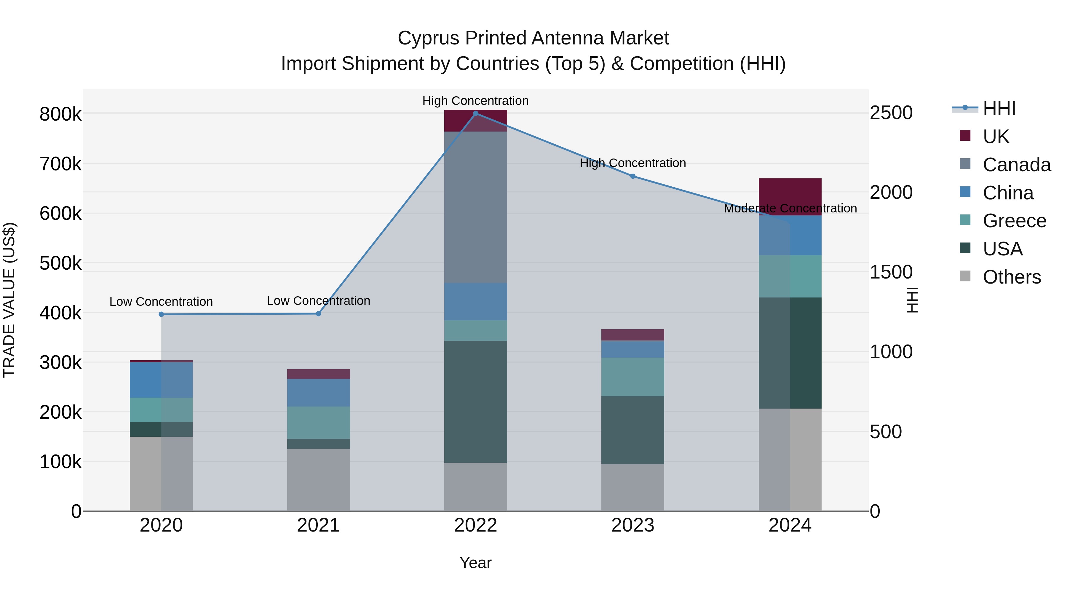 Cyprus Printed Antenna Market Import Shipment by Countries (Top 5) & Competition (HHI)