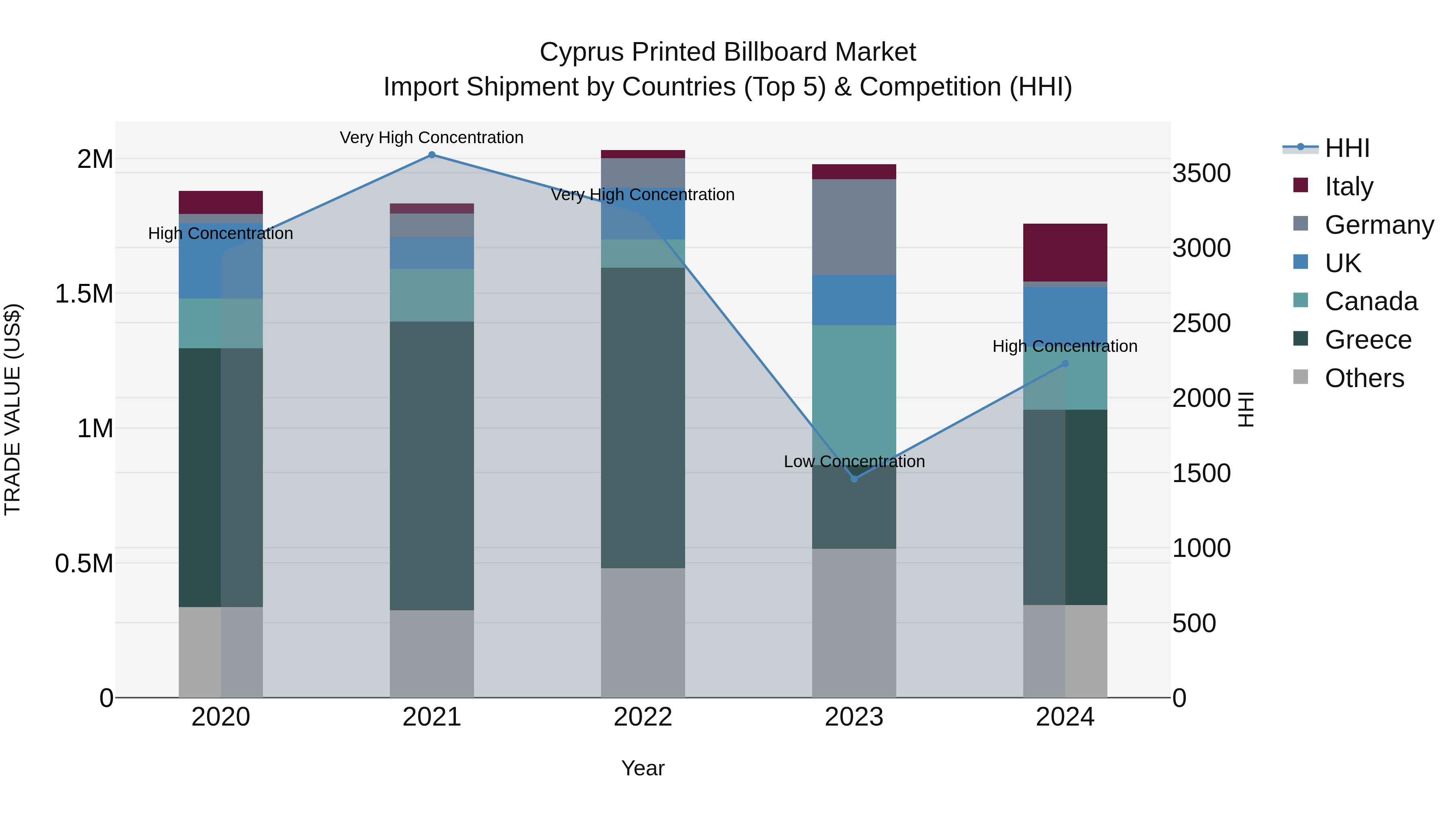 Cyprus Printed Billboard Market Import Shipment by Countries (Top 5) & Competition (HHI)
