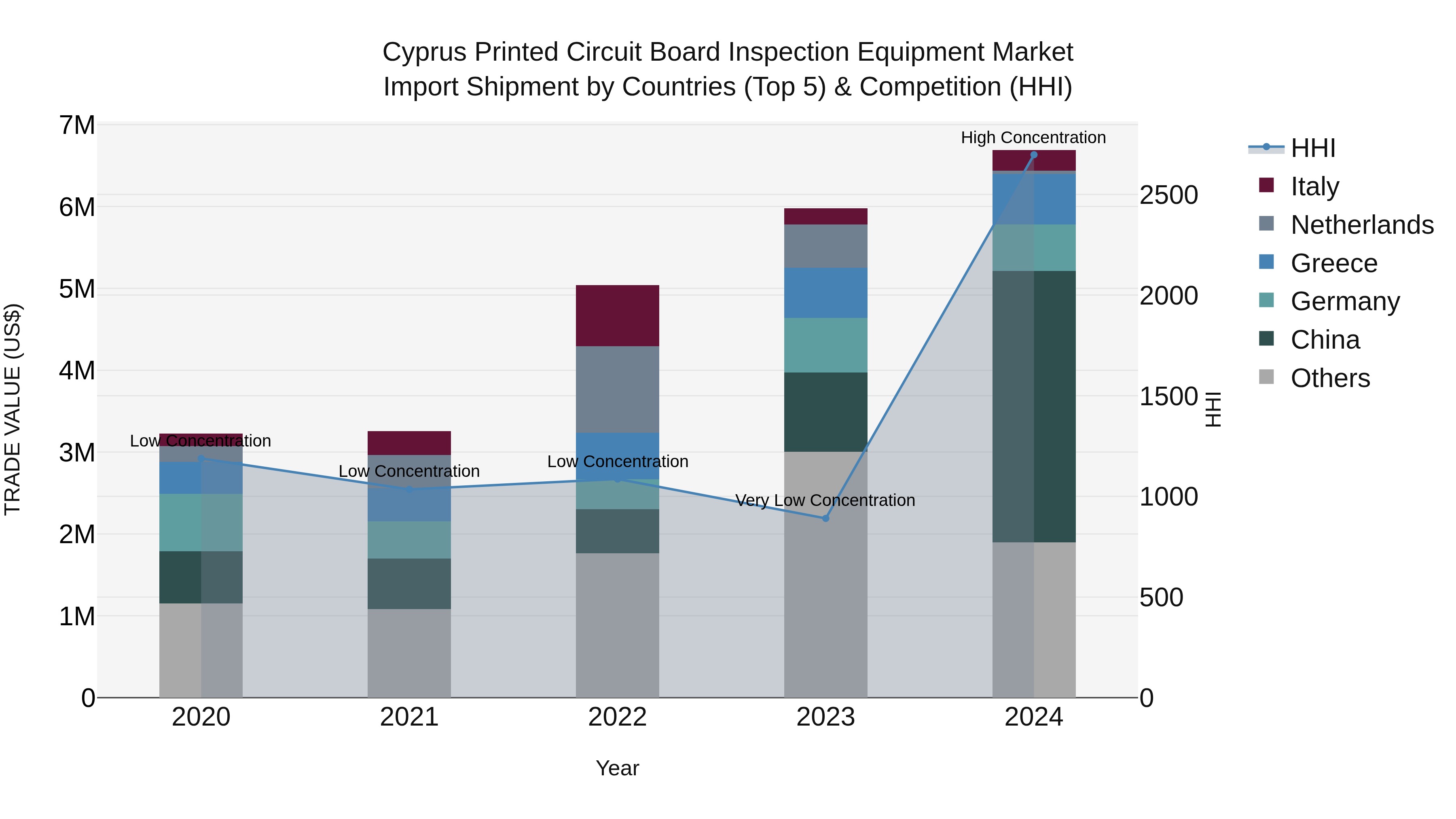 Cyprus Printed Circuit Board Inspection Equipment Market Import Shipment by Countries (Top 5) & Competition (HHI)