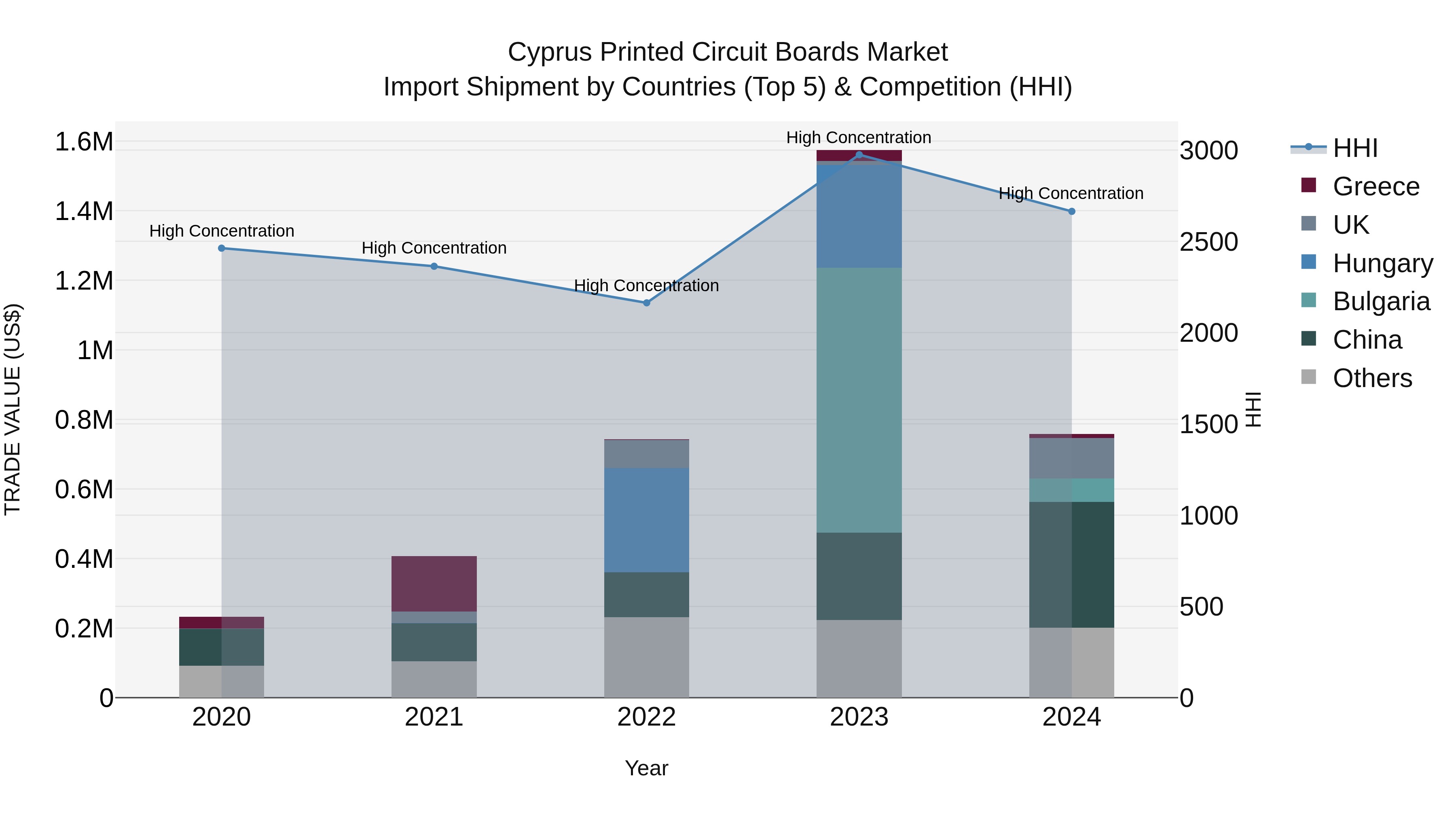 Cyprus Printed Circuit Boards Market Import Shipment by Countries (Top 5) & Competition (HHI)