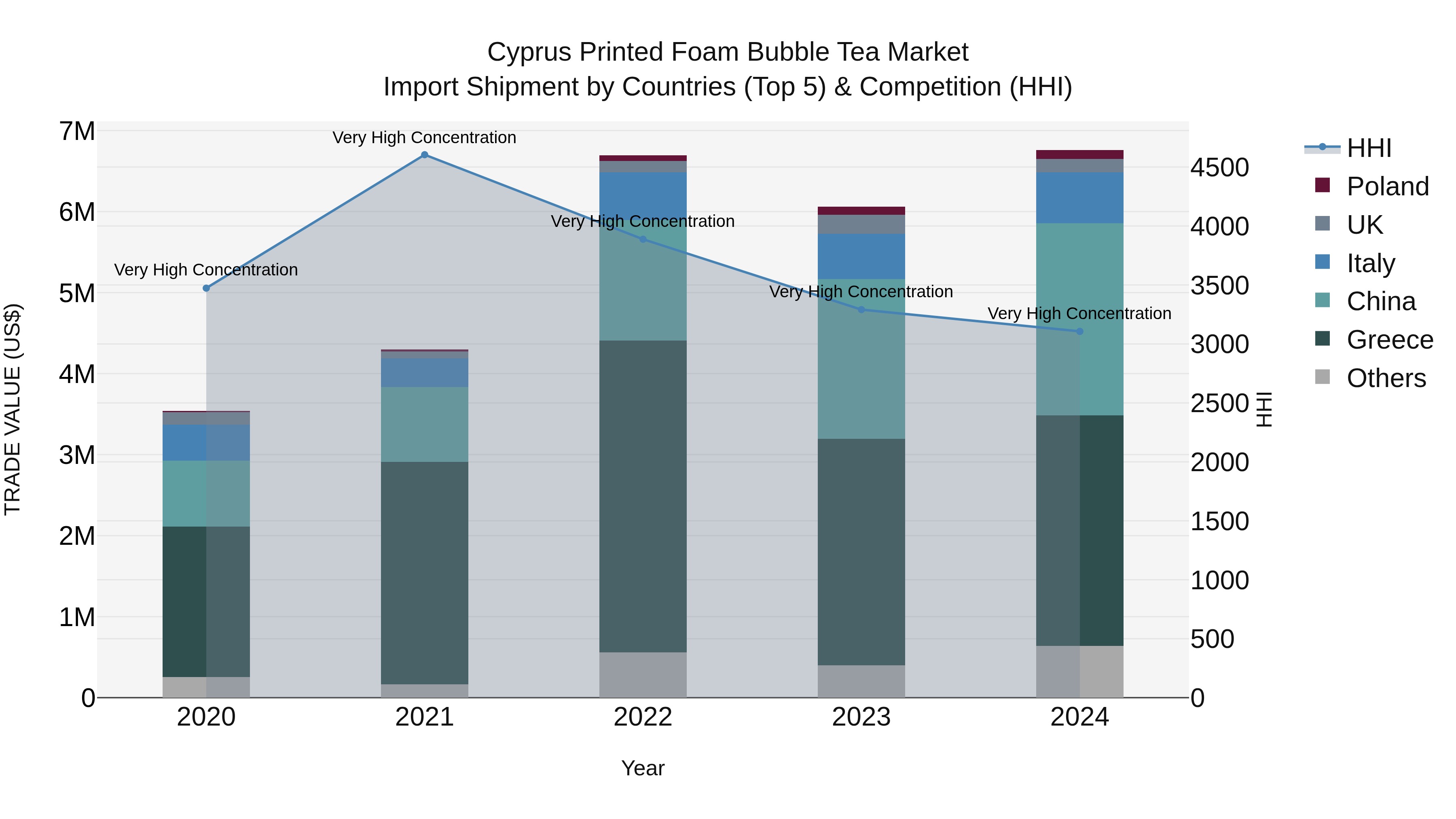 Cyprus Printed Foam Bubble Tea Market Import Shipment by Countries (Top 5) & Competition (HHI)