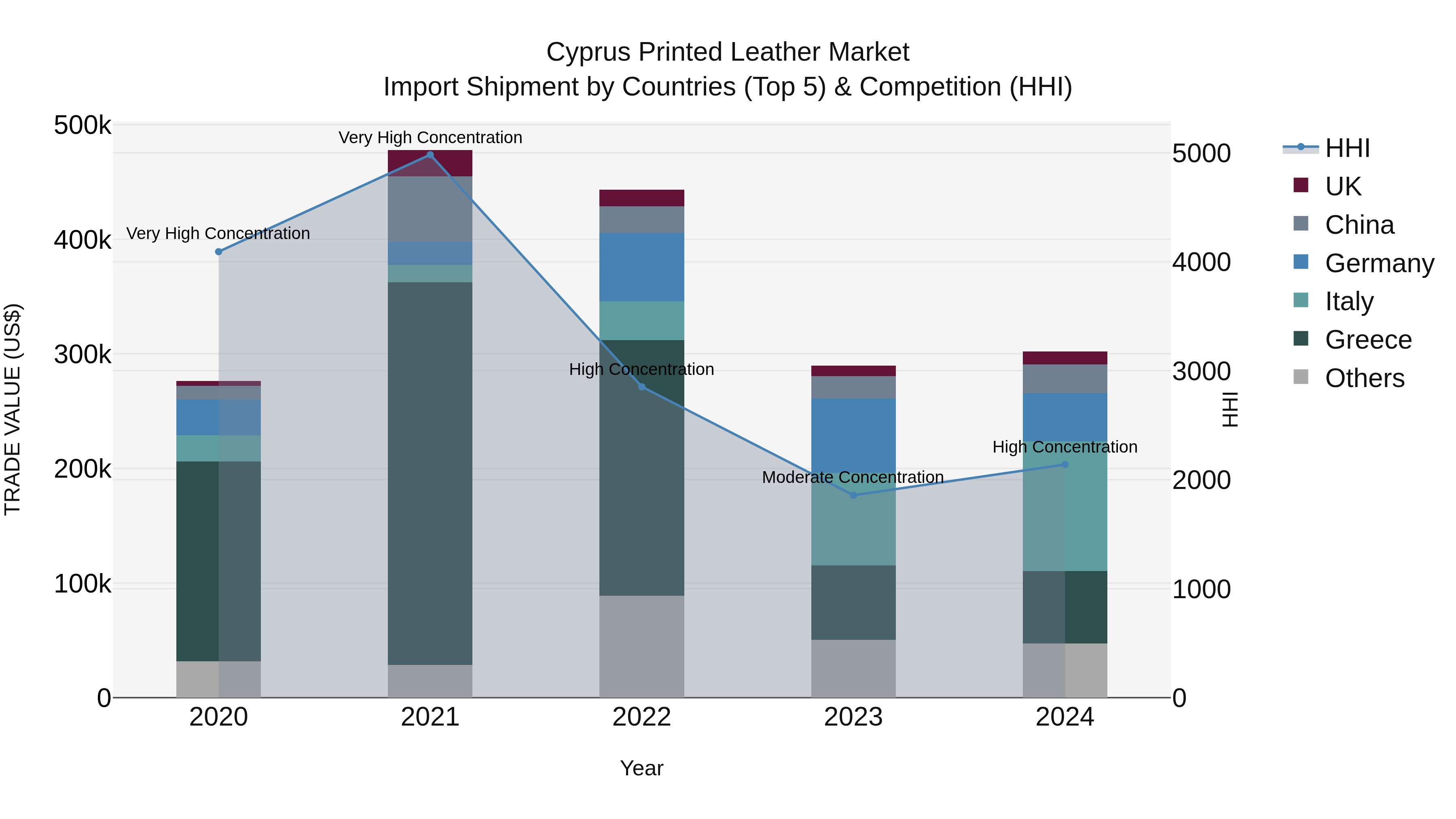 Cyprus Printed Leather Market Import Shipment by Countries (Top 5) & Competition (HHI)