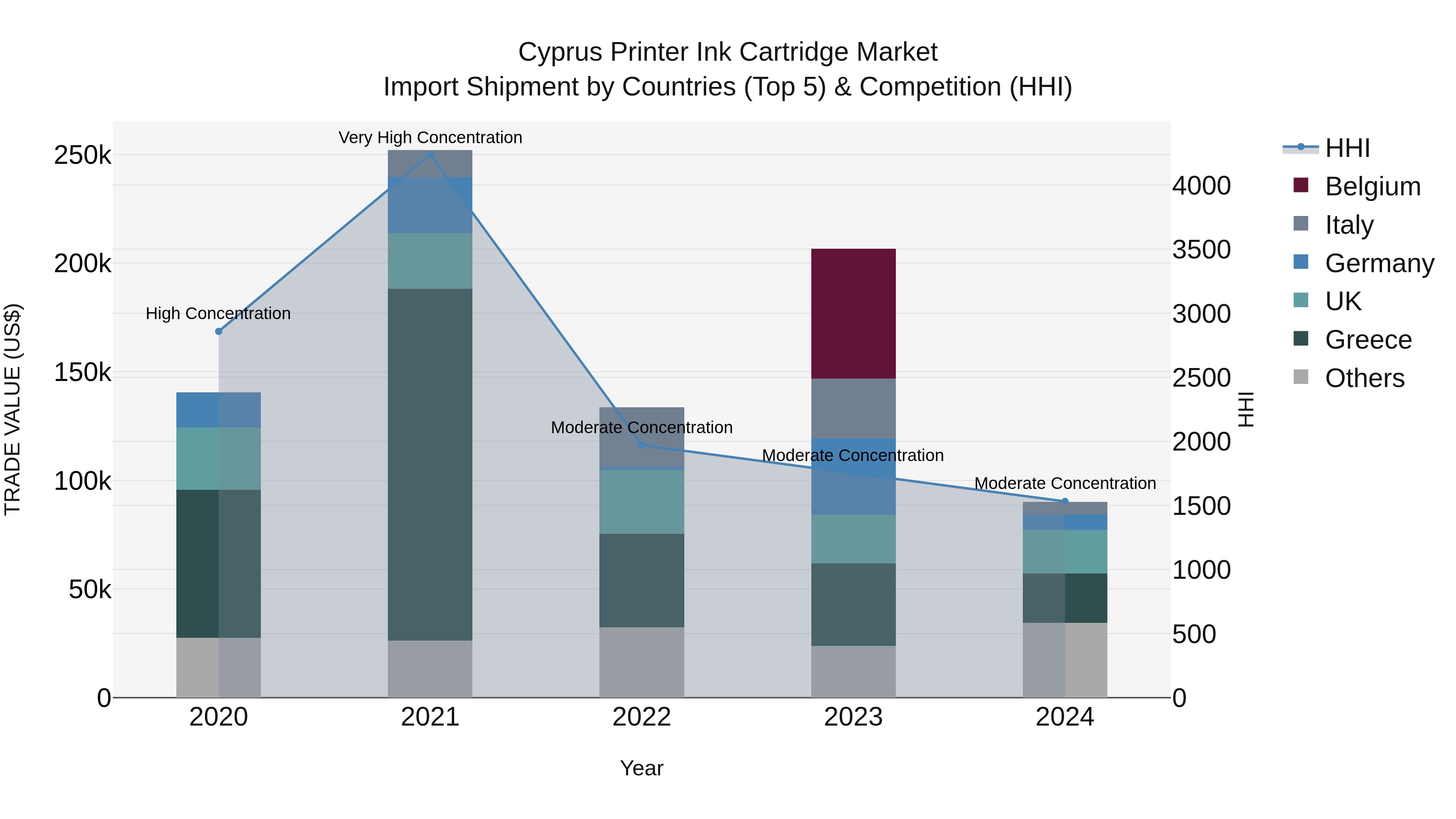 Cyprus Printer Ink Cartridge Market Import Shipment by Countries (Top 5) & Competition (HHI)