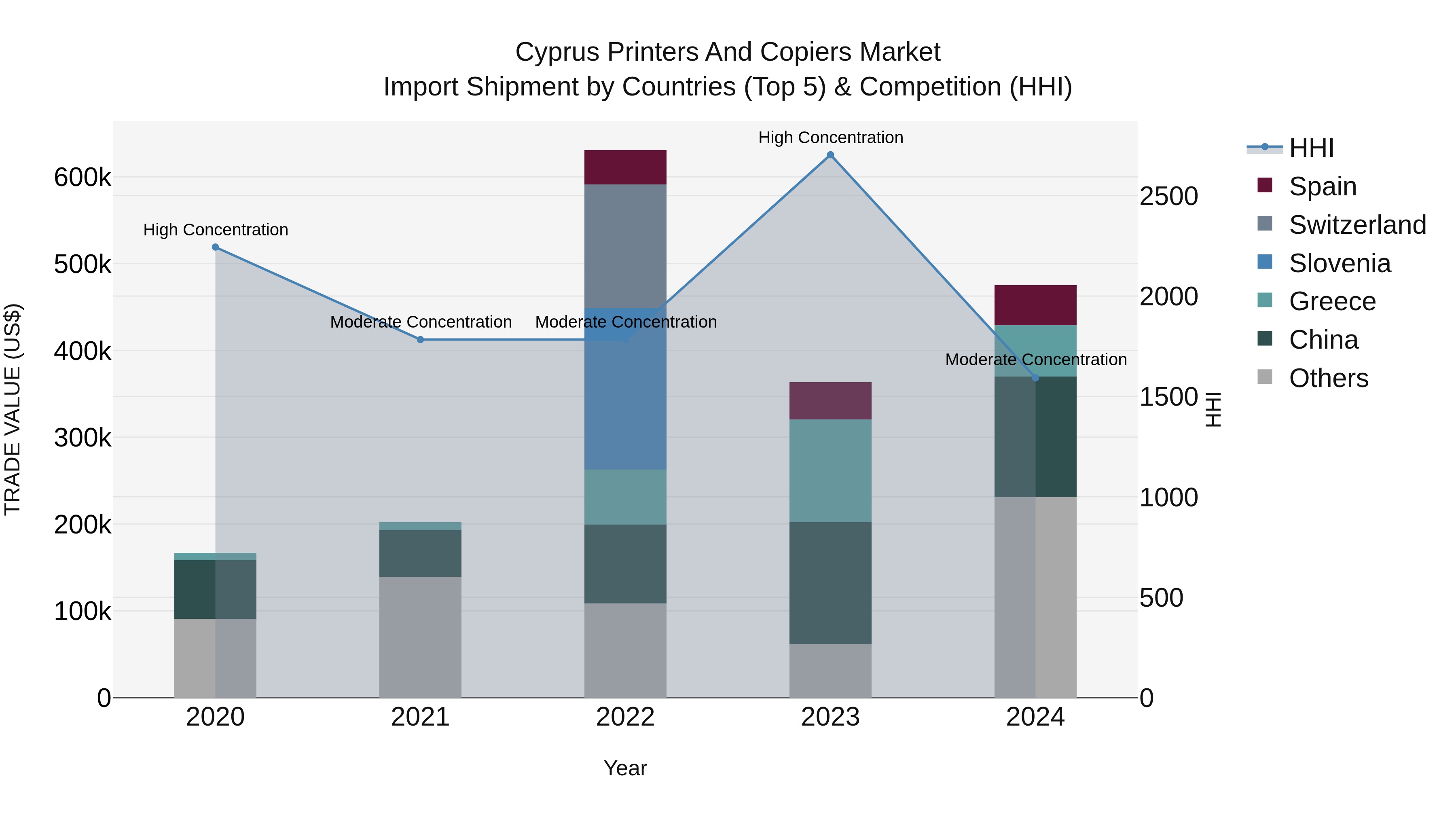 Cyprus Printers And Copiers Market Import Shipment by Countries (Top 5) & Competition (HHI)