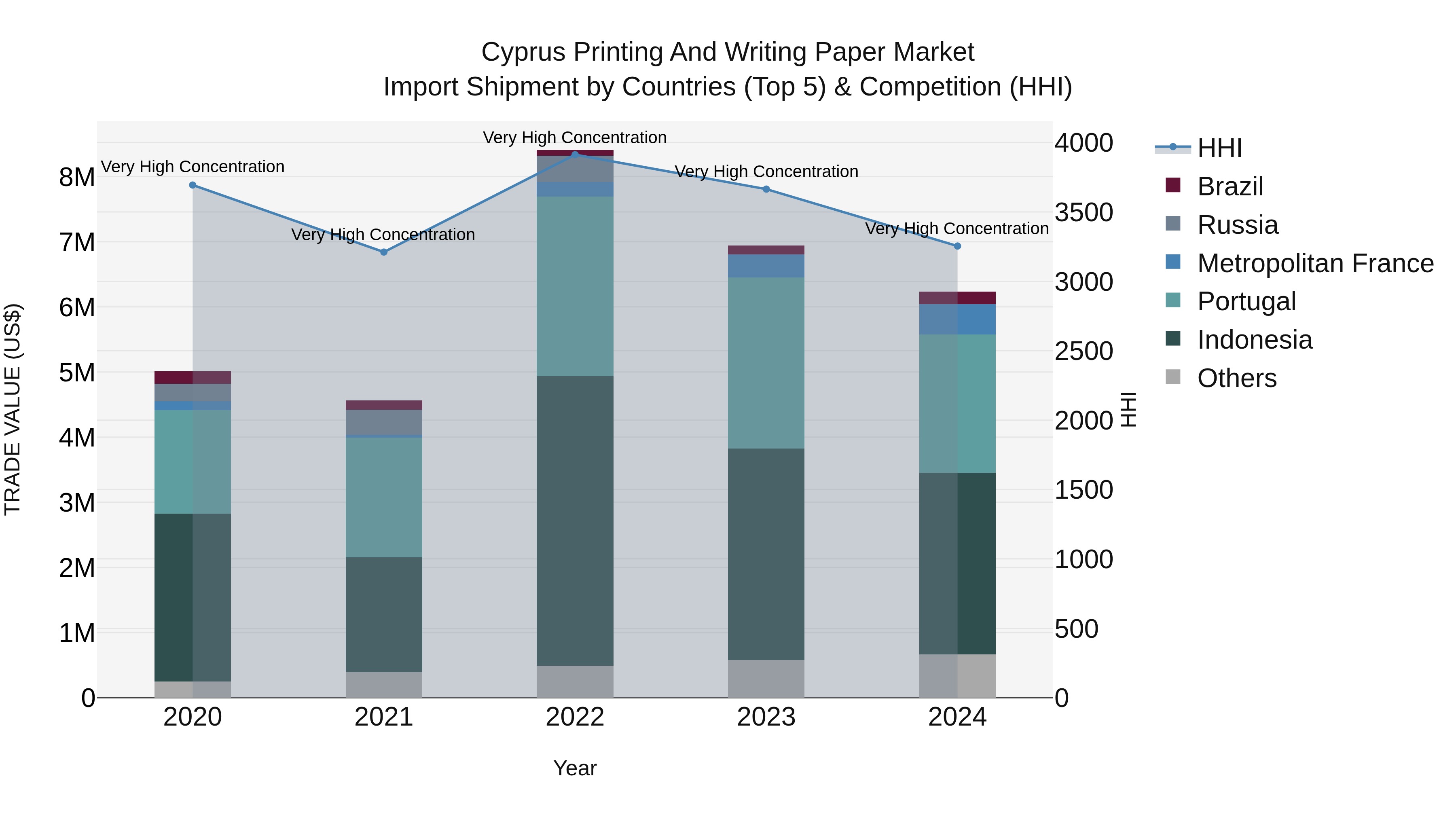 Cyprus Printing And Writing Paper Market Import Shipment by Countries (Top 5) & Competition (HHI)
