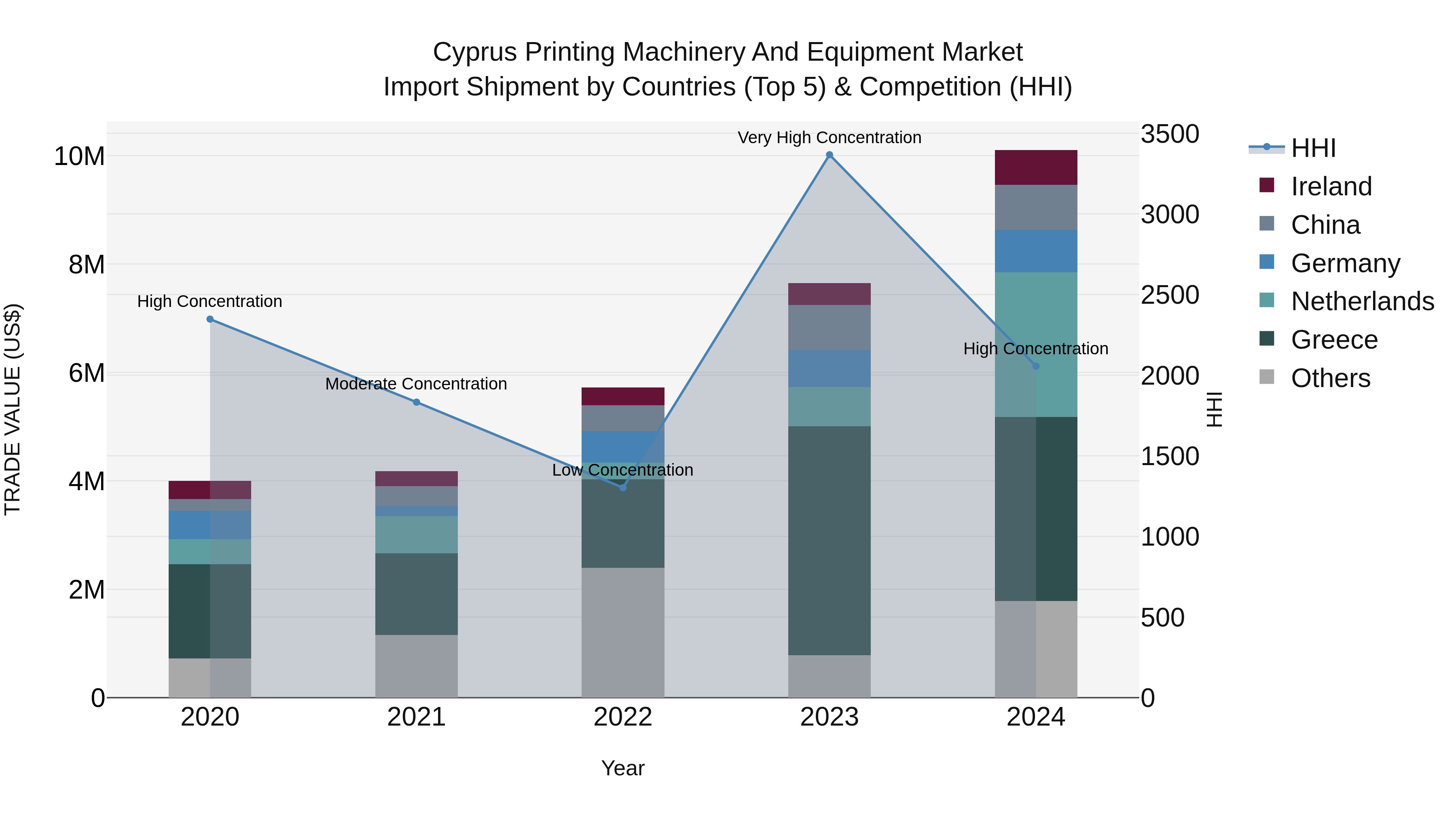 Cyprus Printing Machinery And Equipment Market Import Shipment by Countries (Top 5) & Competition (HHI)
