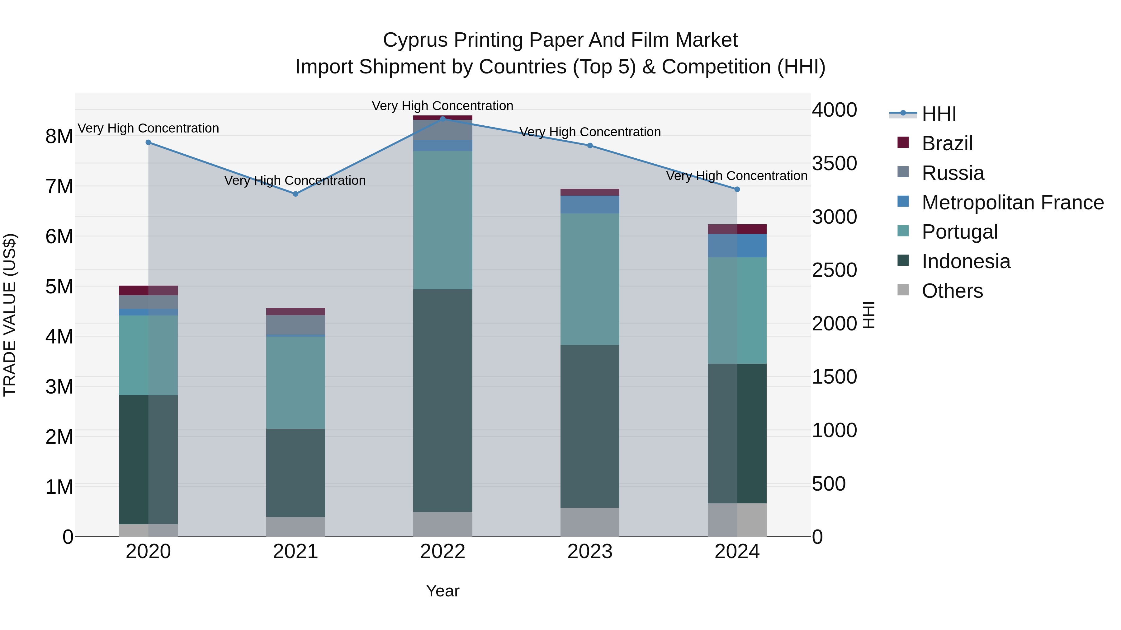 Cyprus Printing Paper And Film Market Import Shipment by Countries (Top 5) & Competition (HHI)