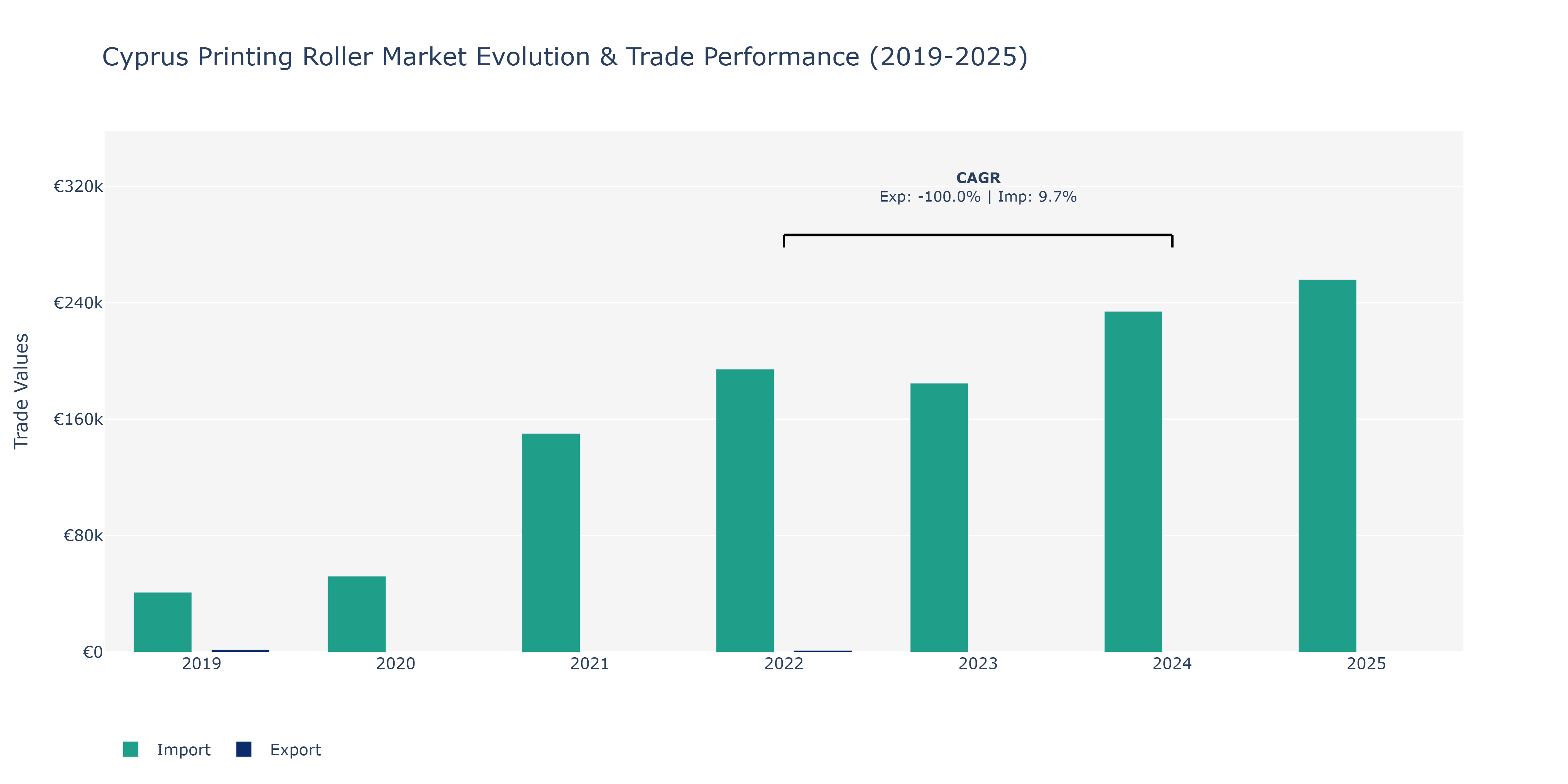 Cyprus Printing Roller Market: Production & Trade Performance (2019-2025)