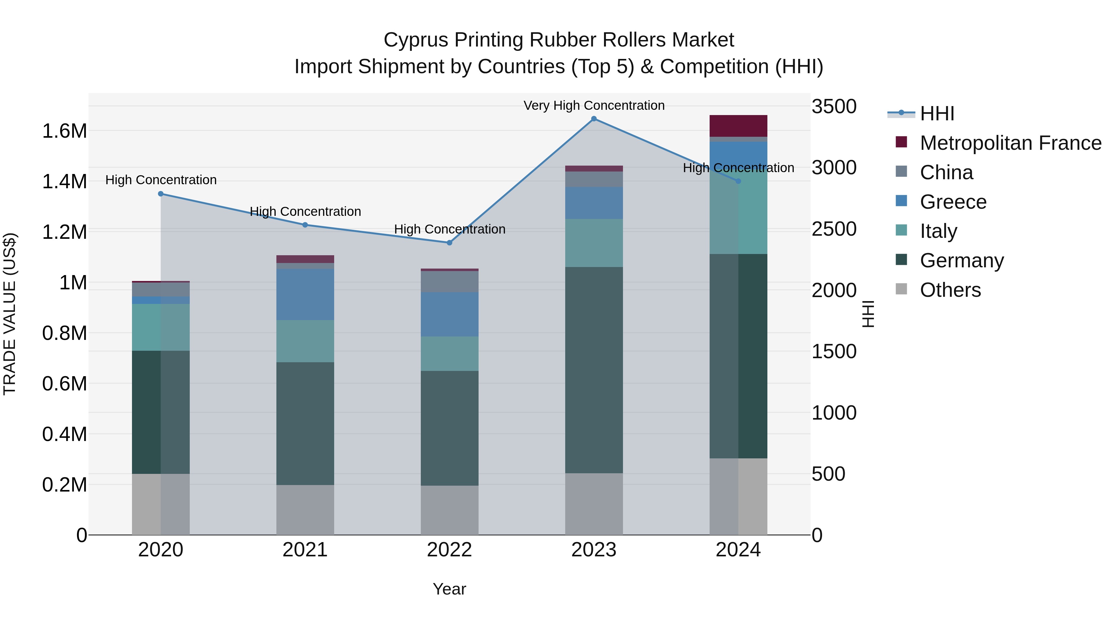 Cyprus Printing Rubber Rollers Market Import Shipment by Countries (Top 5) & Competition (HHI)