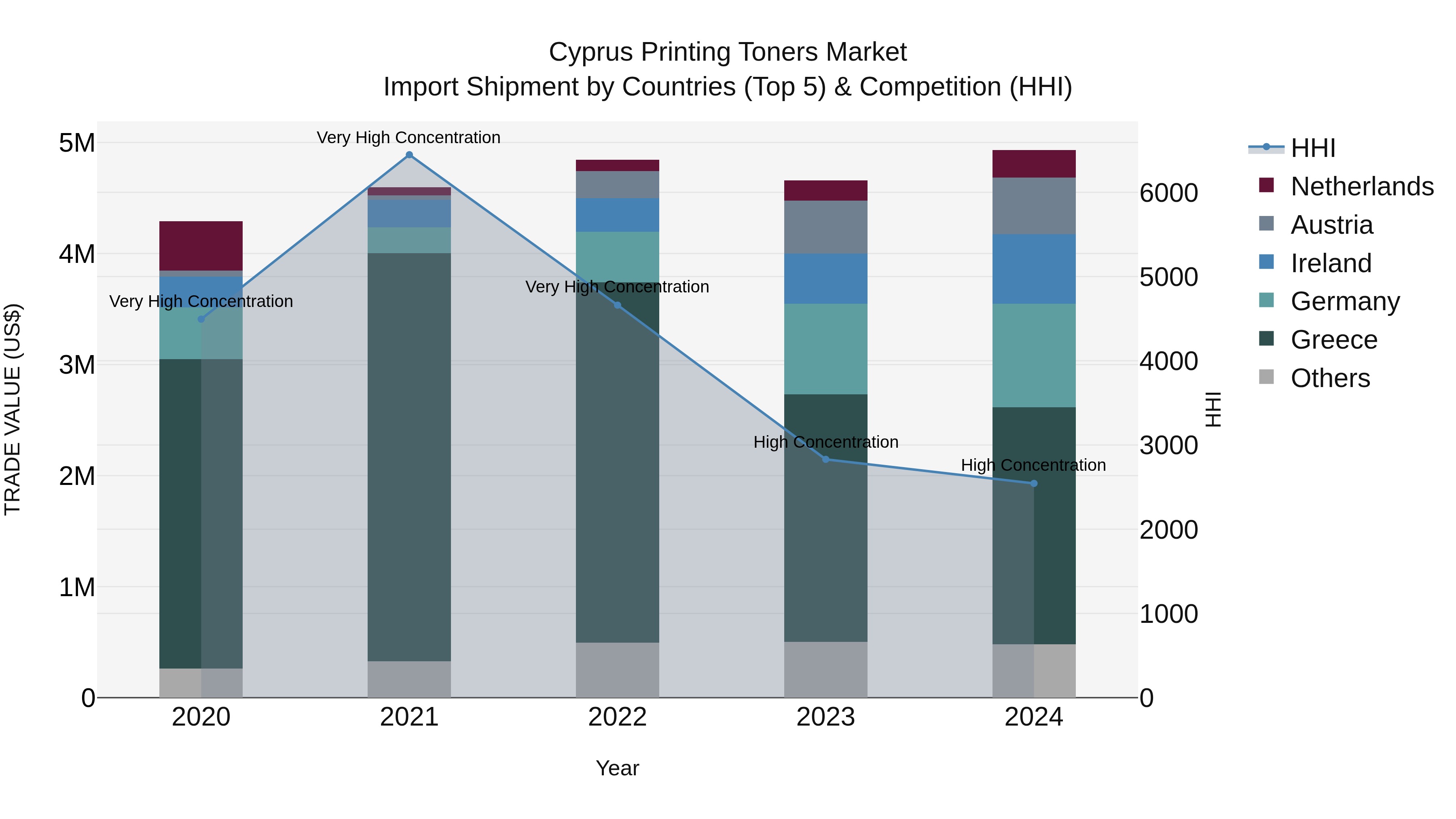 Cyprus Printing Toners Market Import Shipment by Countries (Top 5) & Competition (HHI)