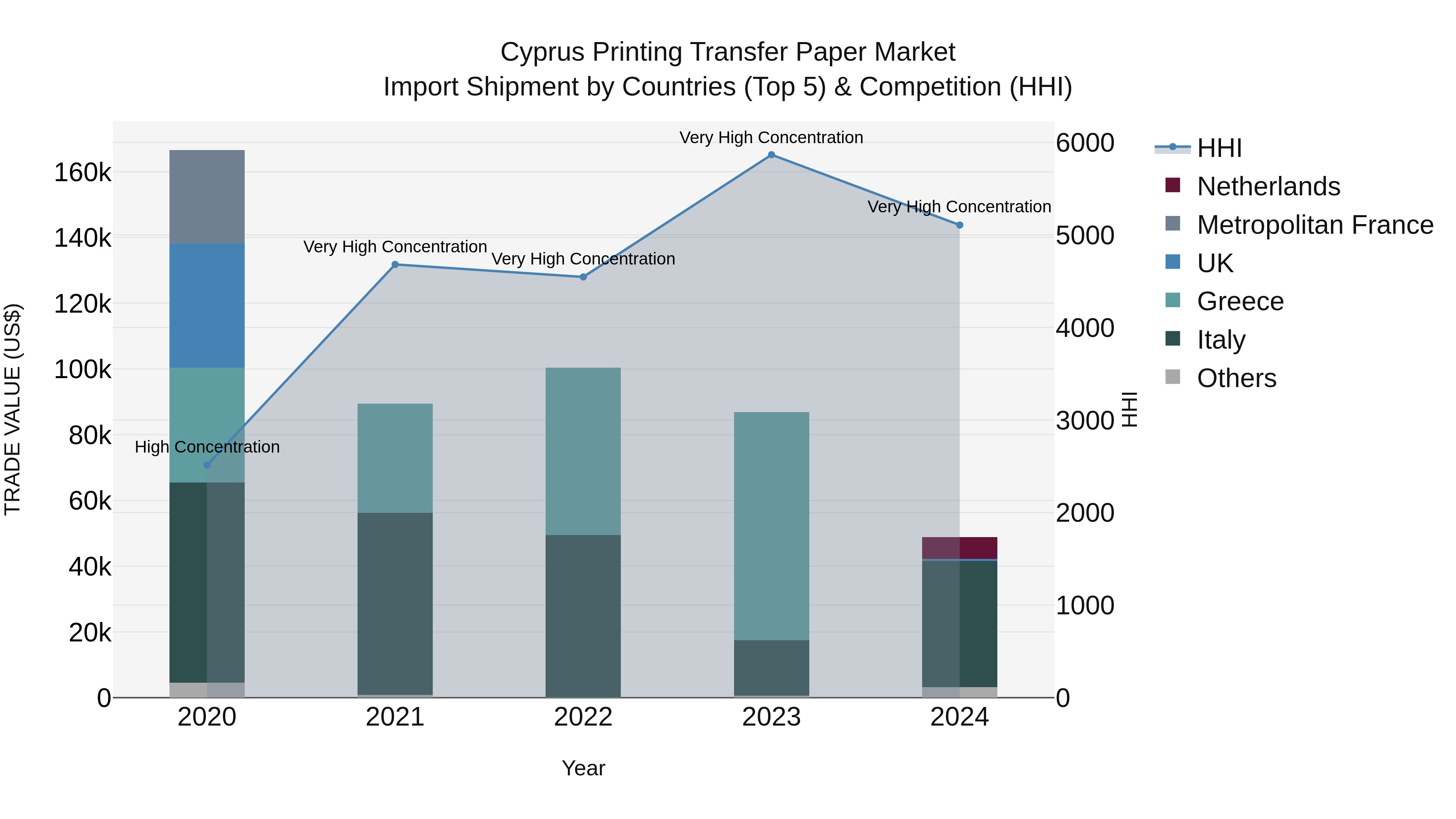 Cyprus Printing Transfer Paper Market Import Shipment by Countries (Top 5) & Competition (HHI)