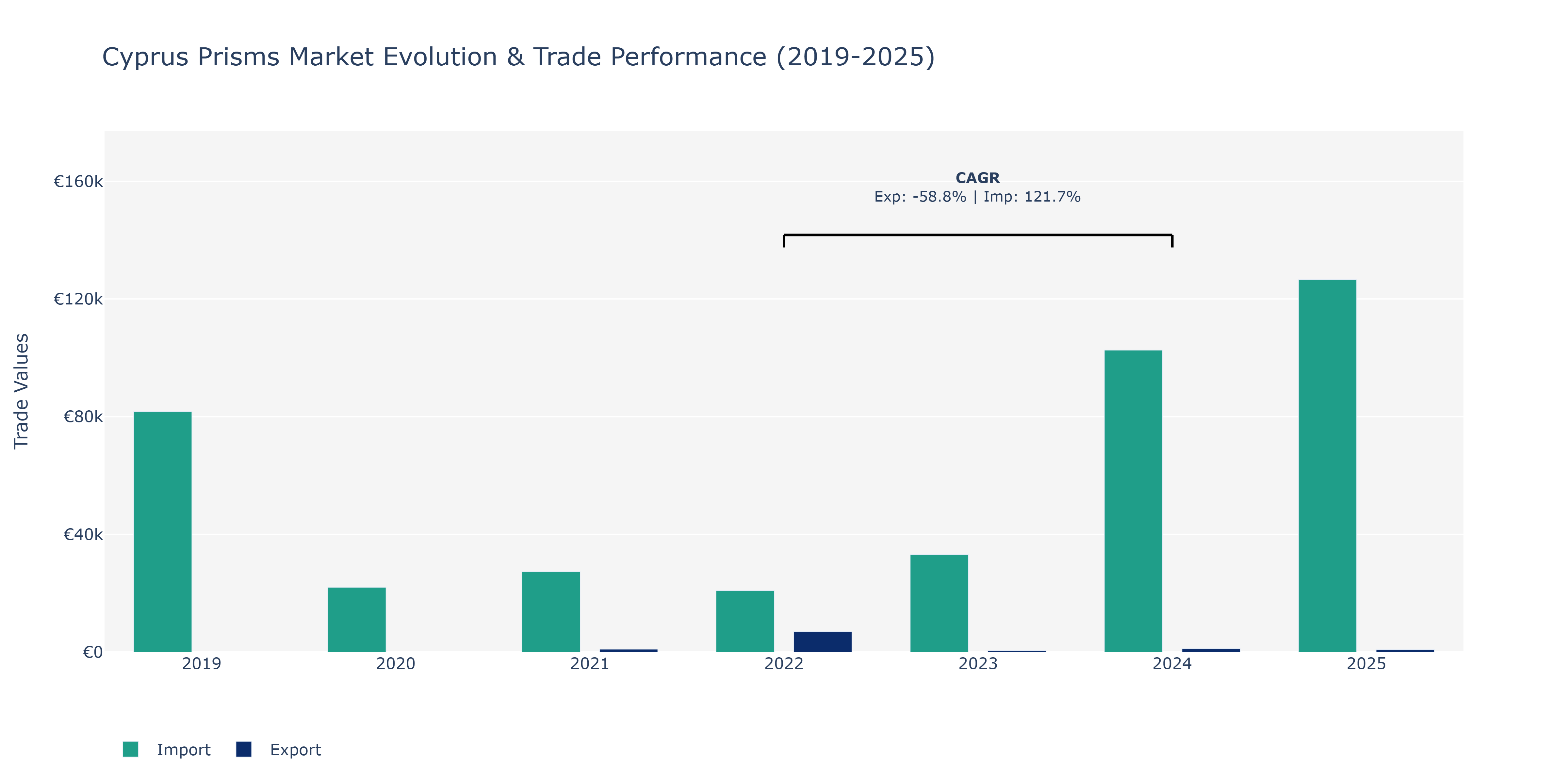 Cyprus Prisms Market: Production & Trade Performance (2019-2025)