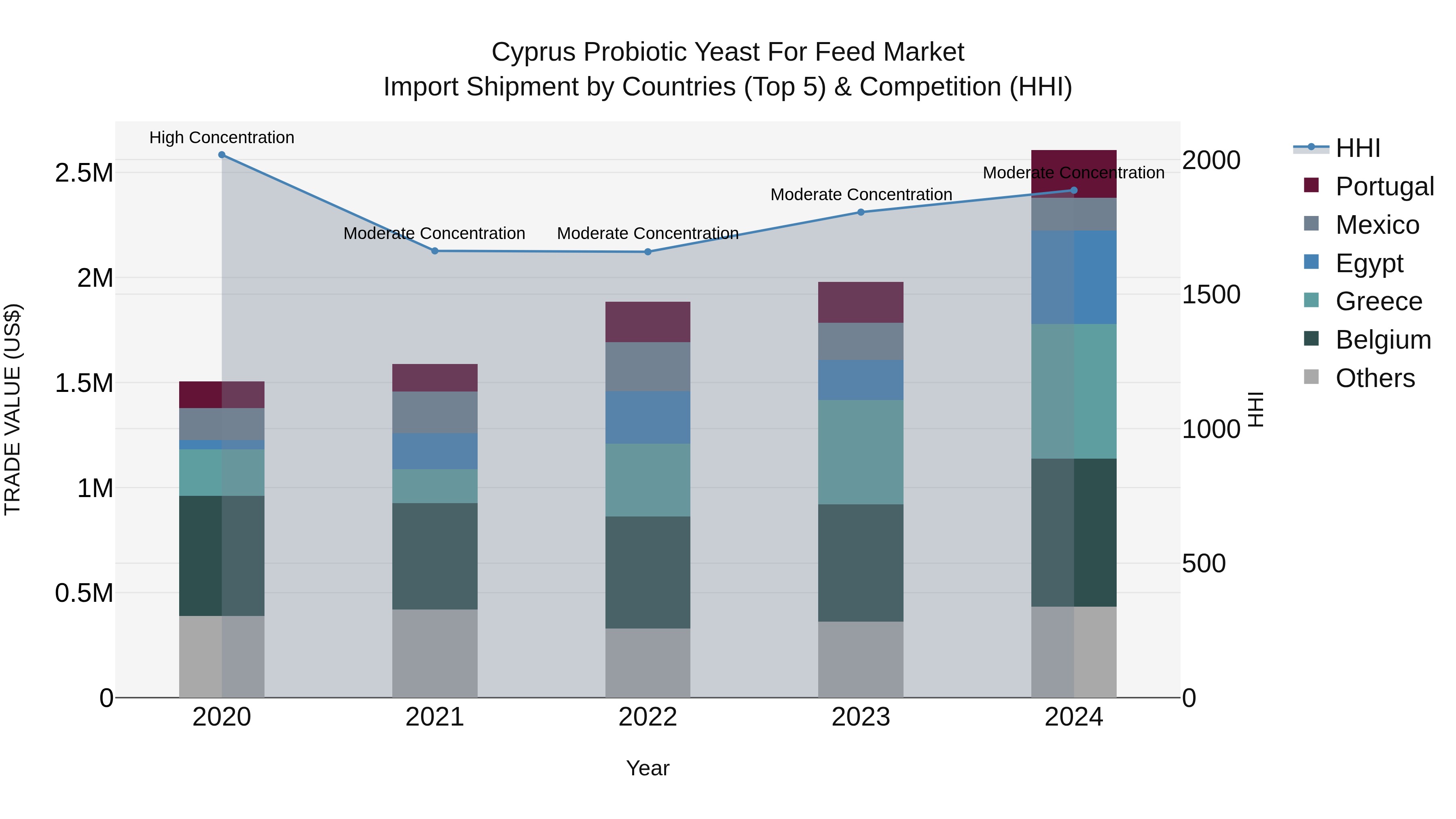 Cyprus Probiotic Yeast For Feed Market Import Shipment by Countries (Top 5) & Competition (HHI)