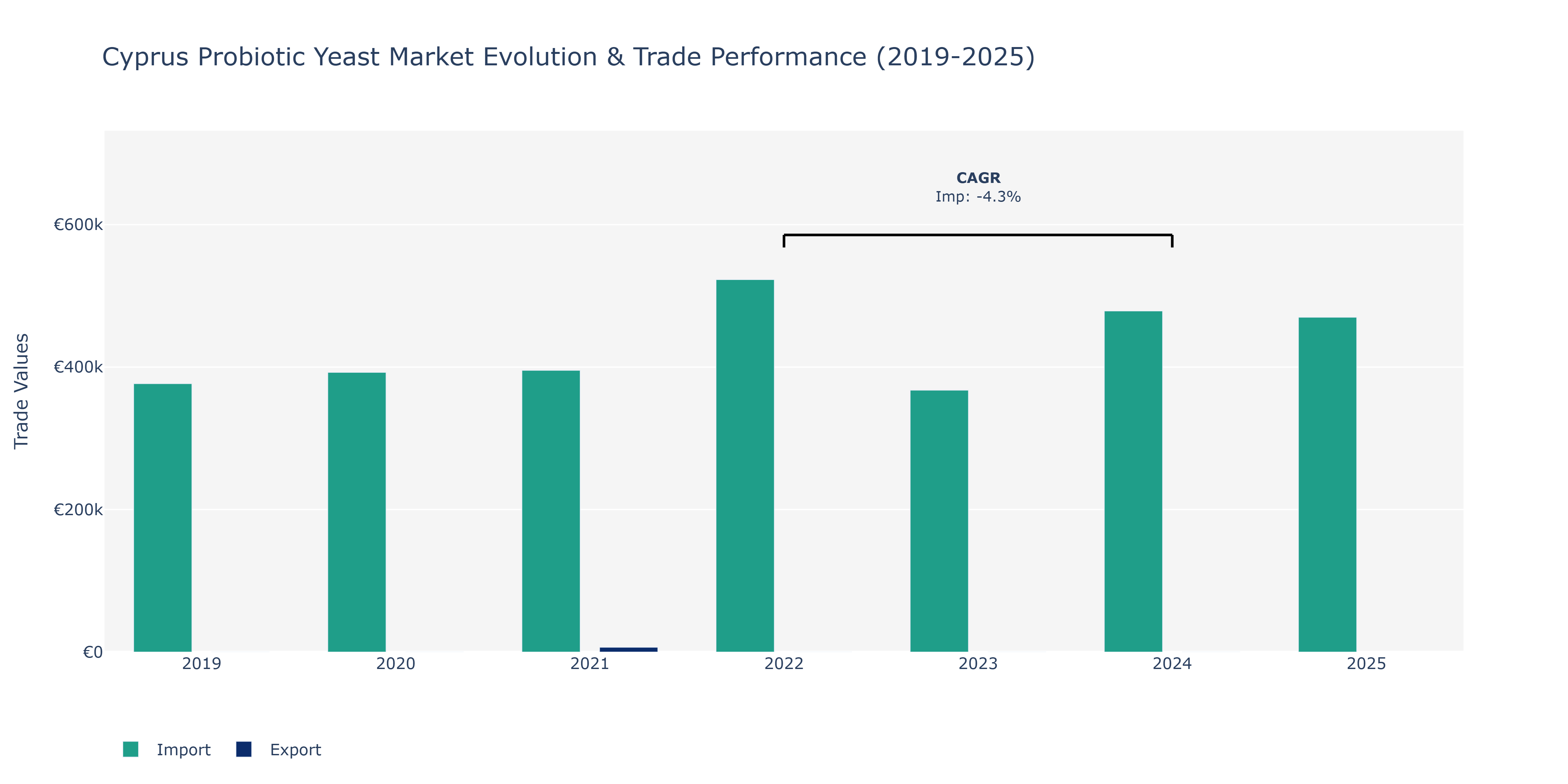 Cyprus Probiotic Yeast Market: Production & Trade Performance (2019-2025)