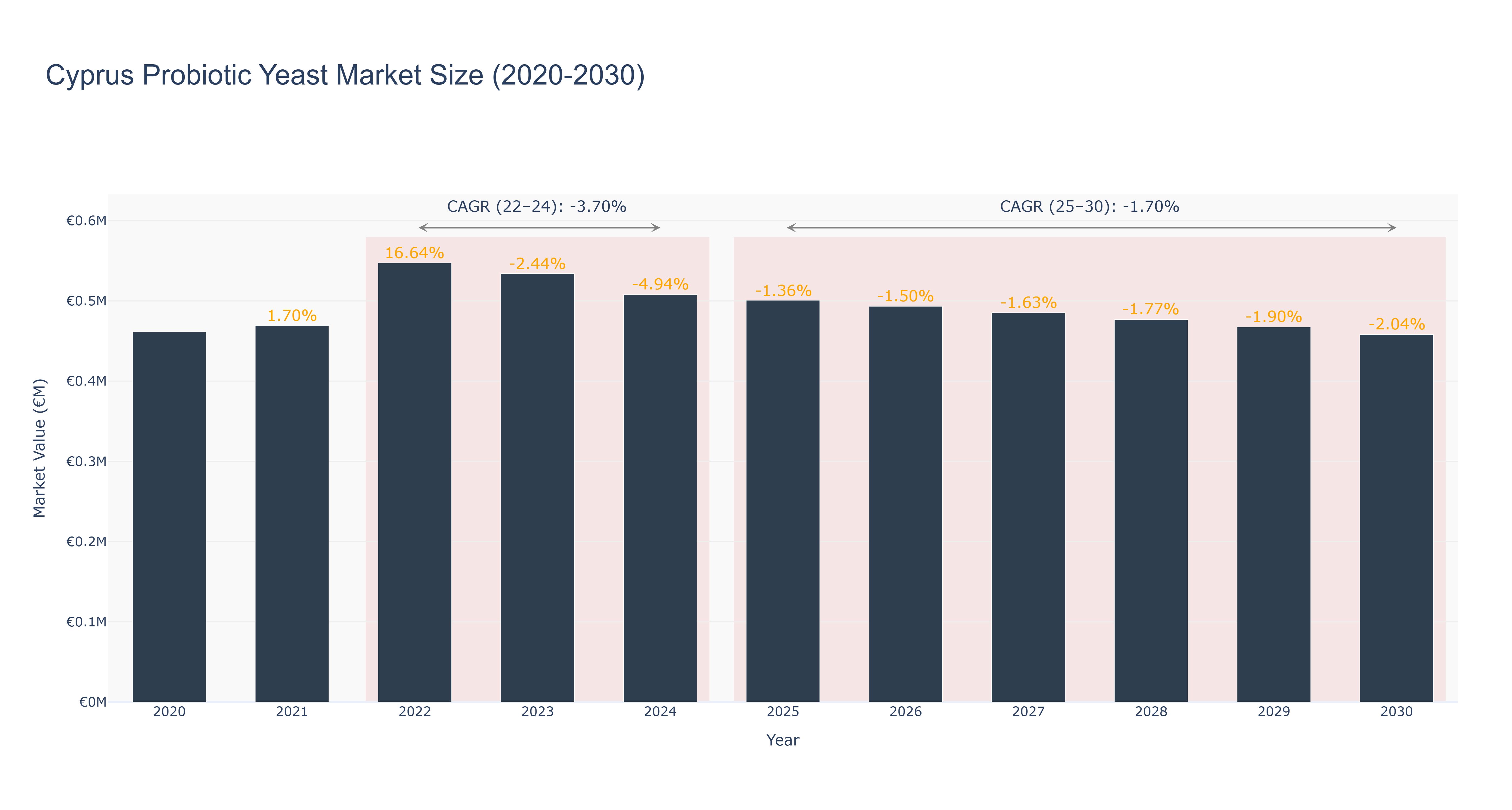 Cyprus Probiotic Yeast Market Size (2020-2030)