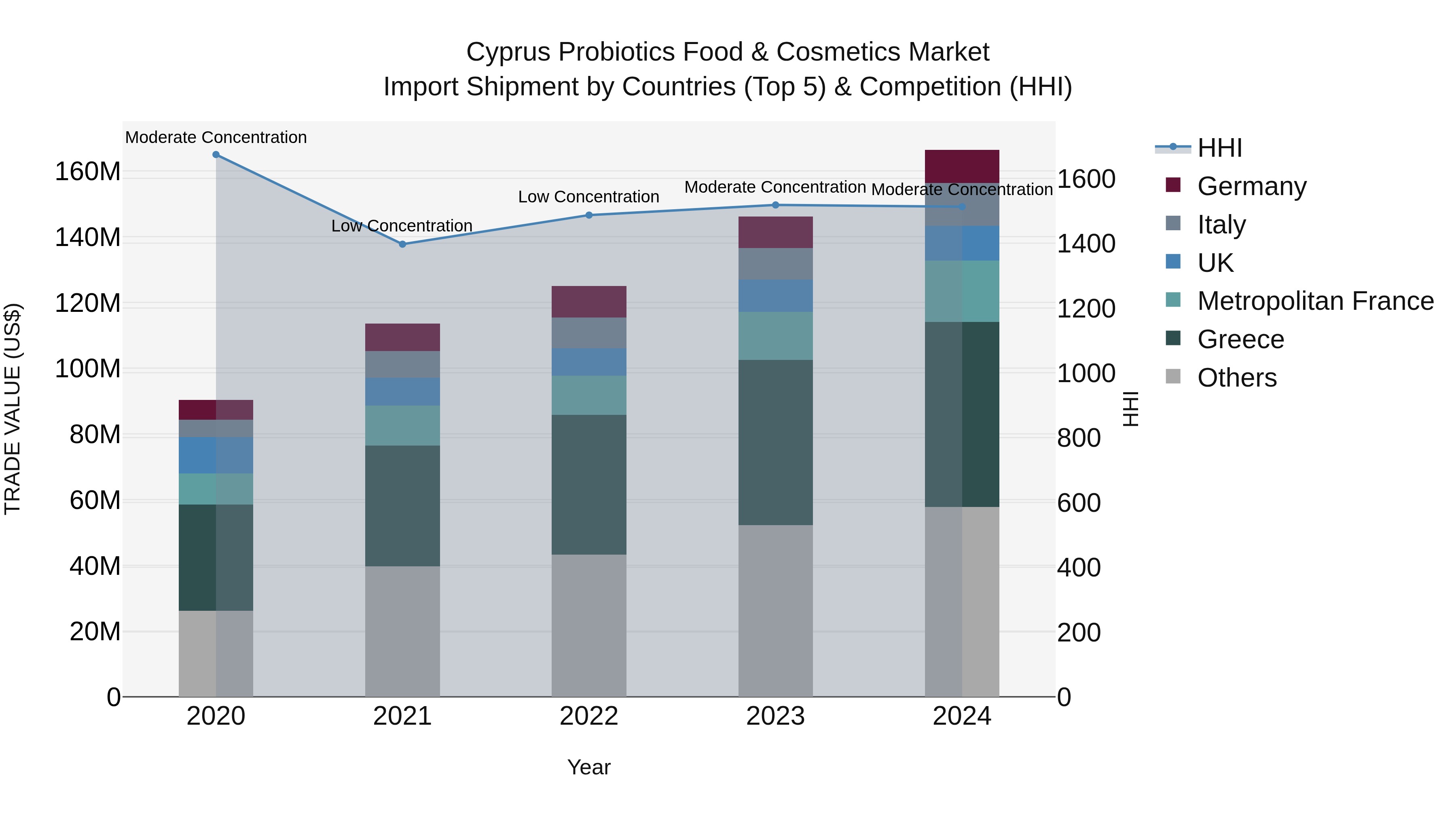 Cyprus Probiotics Food & Cosmetics Market Import Shipment by Countries (Top 5) & Competition (HHI)
