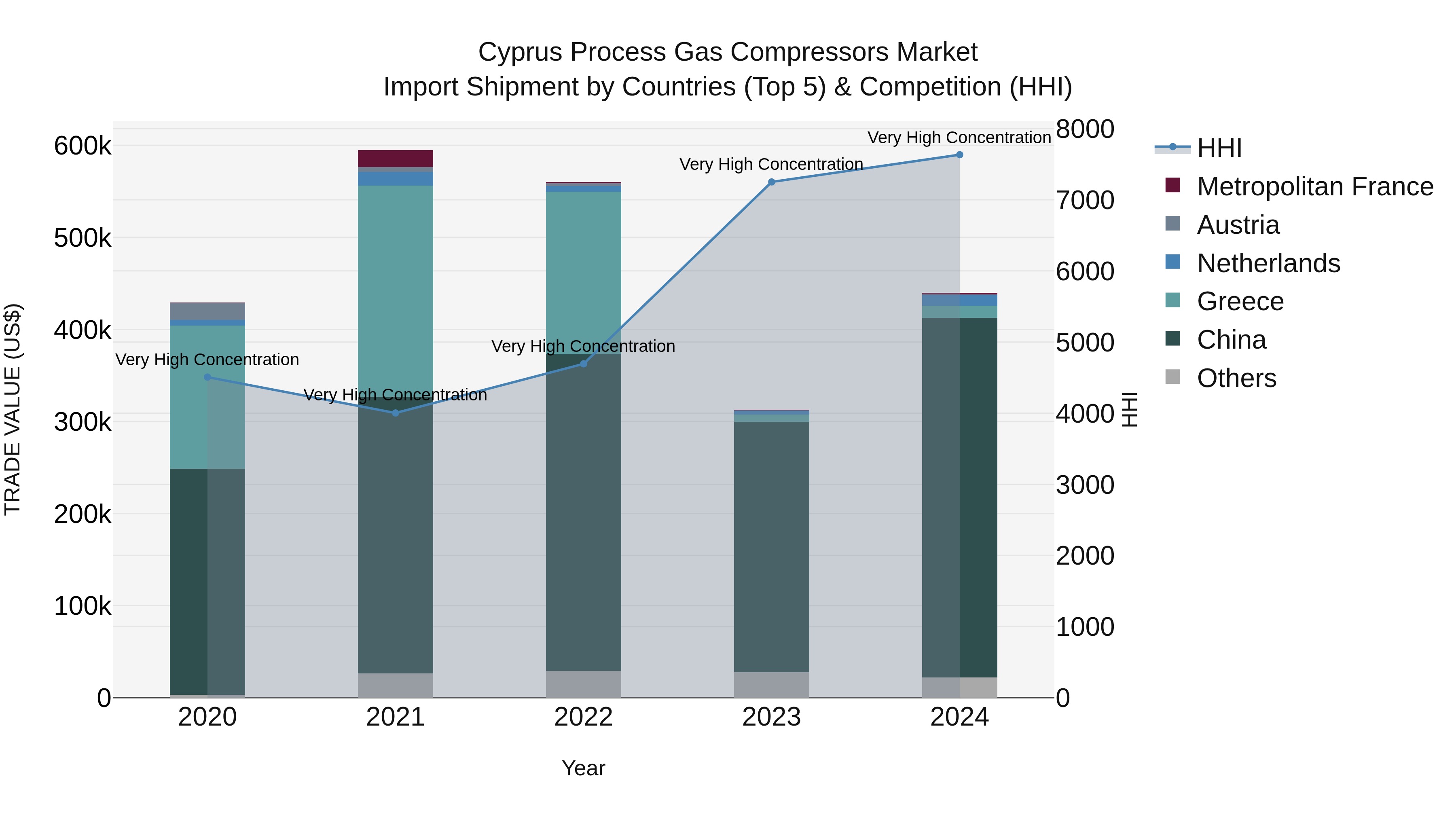 Cyprus Process Gas Compressors Market Import Shipment by Countries (Top 5) & Competition (HHI)