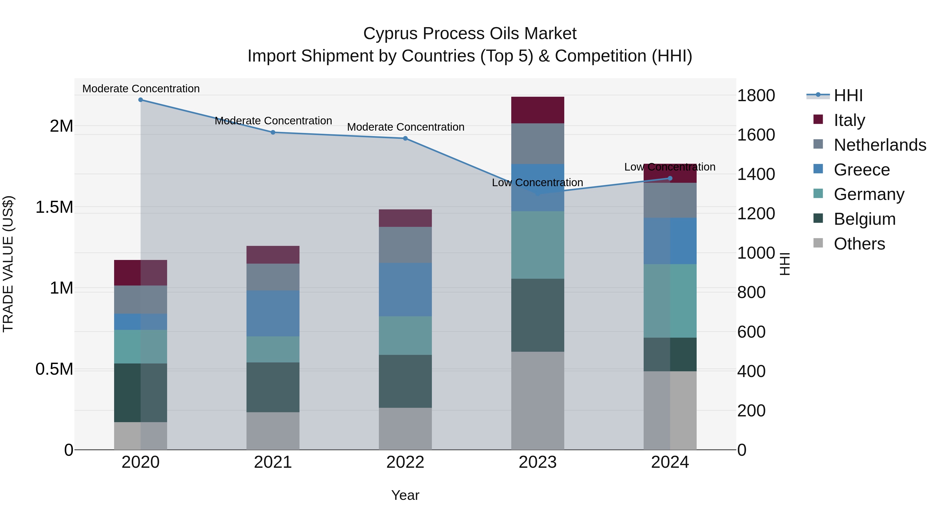 Cyprus Process Oils Market Import Shipment by Countries (Top 5) & Competition (HHI)