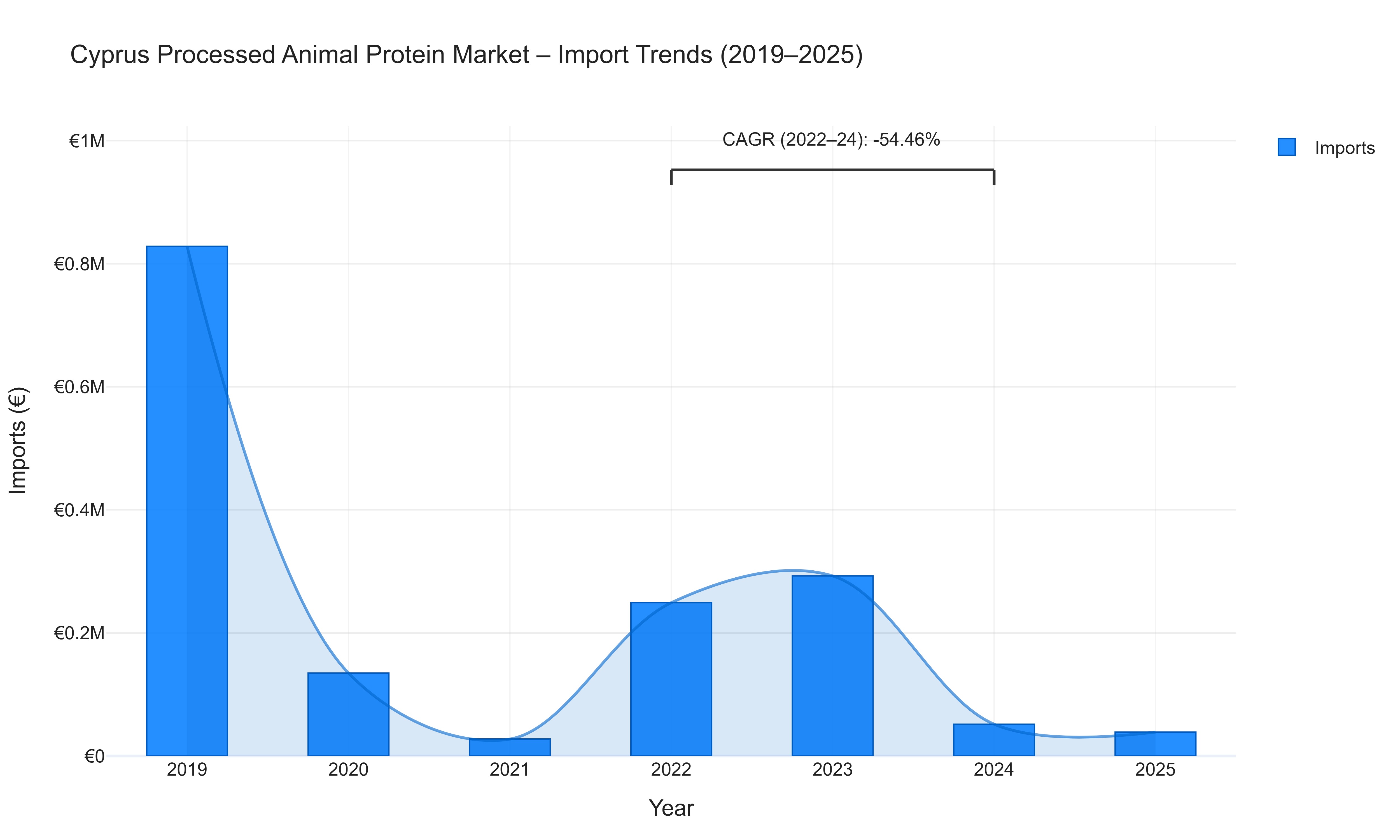 Cyprus Processed Animal Protein Market - Import Trends (2019-2025)