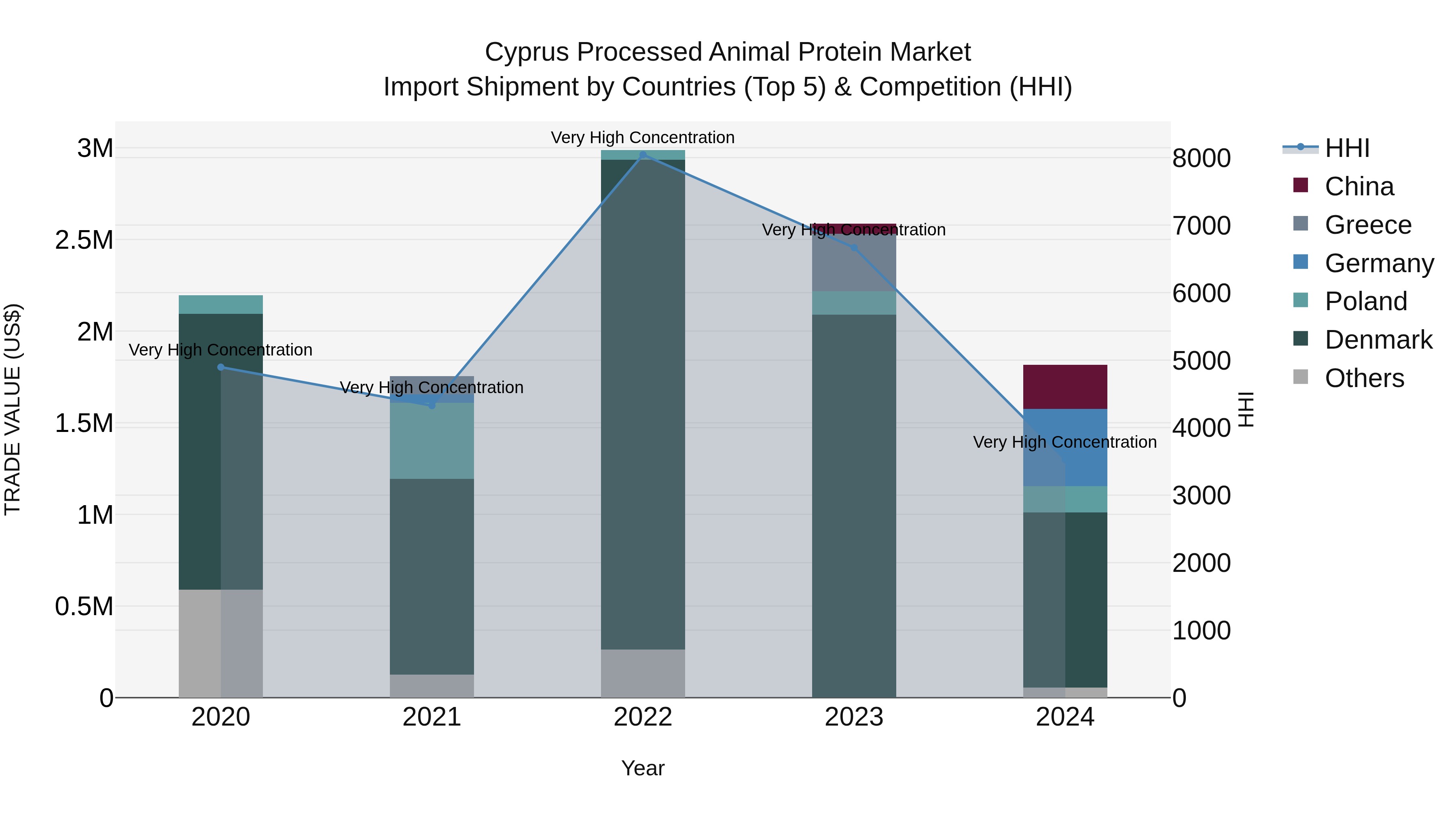 Cyprus Processed Animal Protein Market Import Shipment by Countries (Top 5) & Competition (HHI)