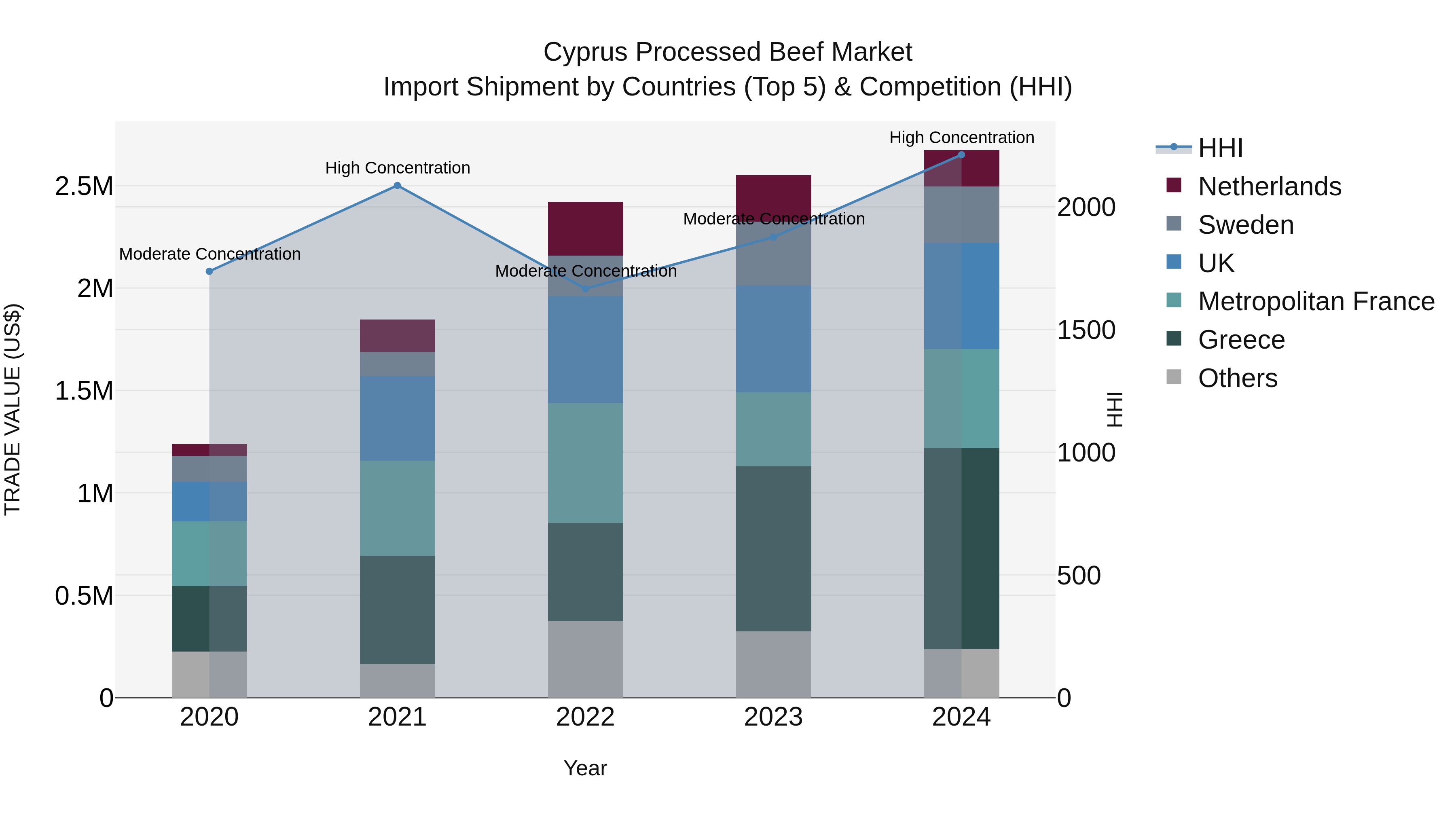 Cyprus Processed Beef Market Import Shipment by Countries (Top 5) & Competition (HHI)