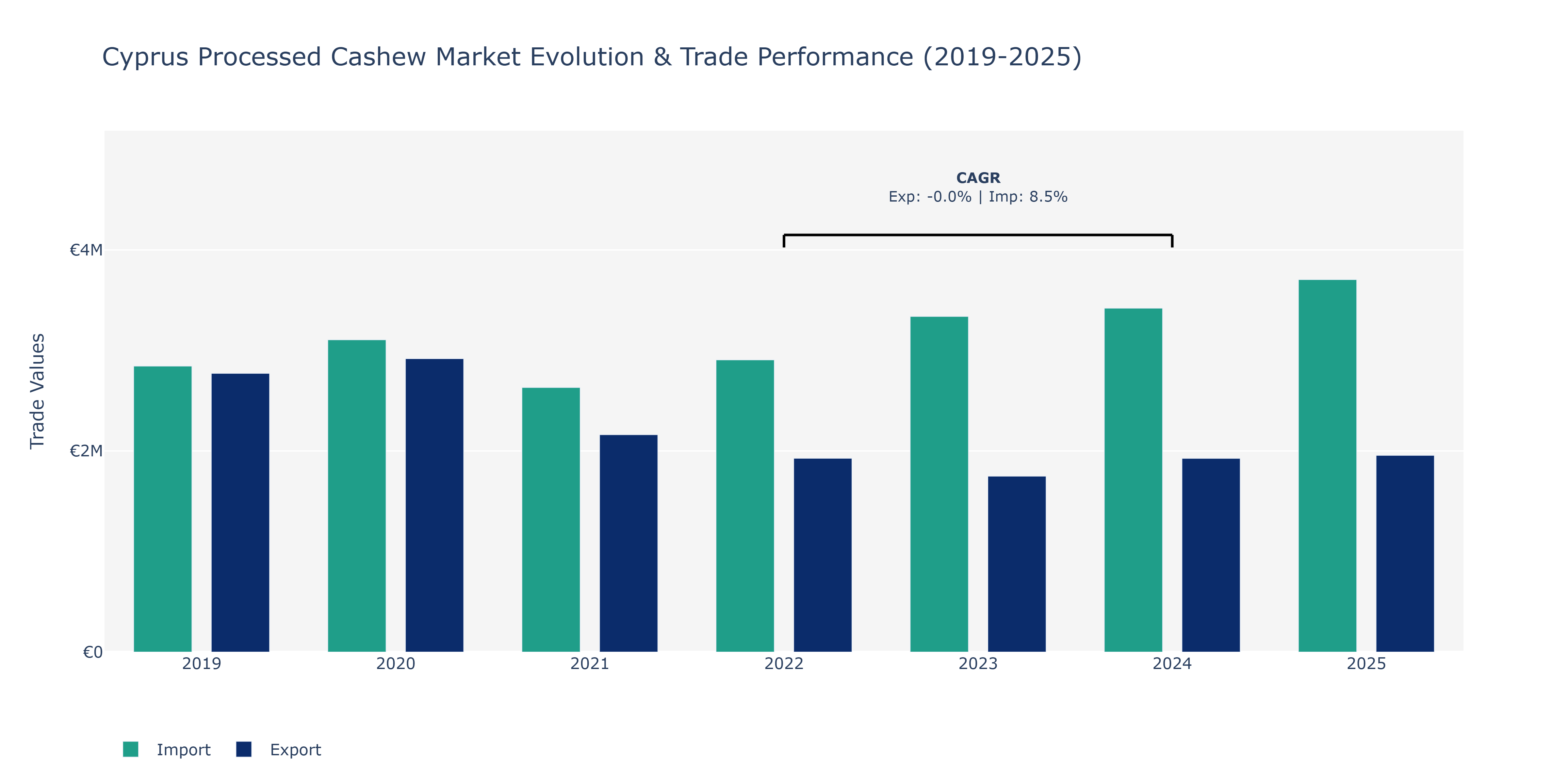 Cyprus Processed Cashew Market: Production & Trade Performance (2019-2025)