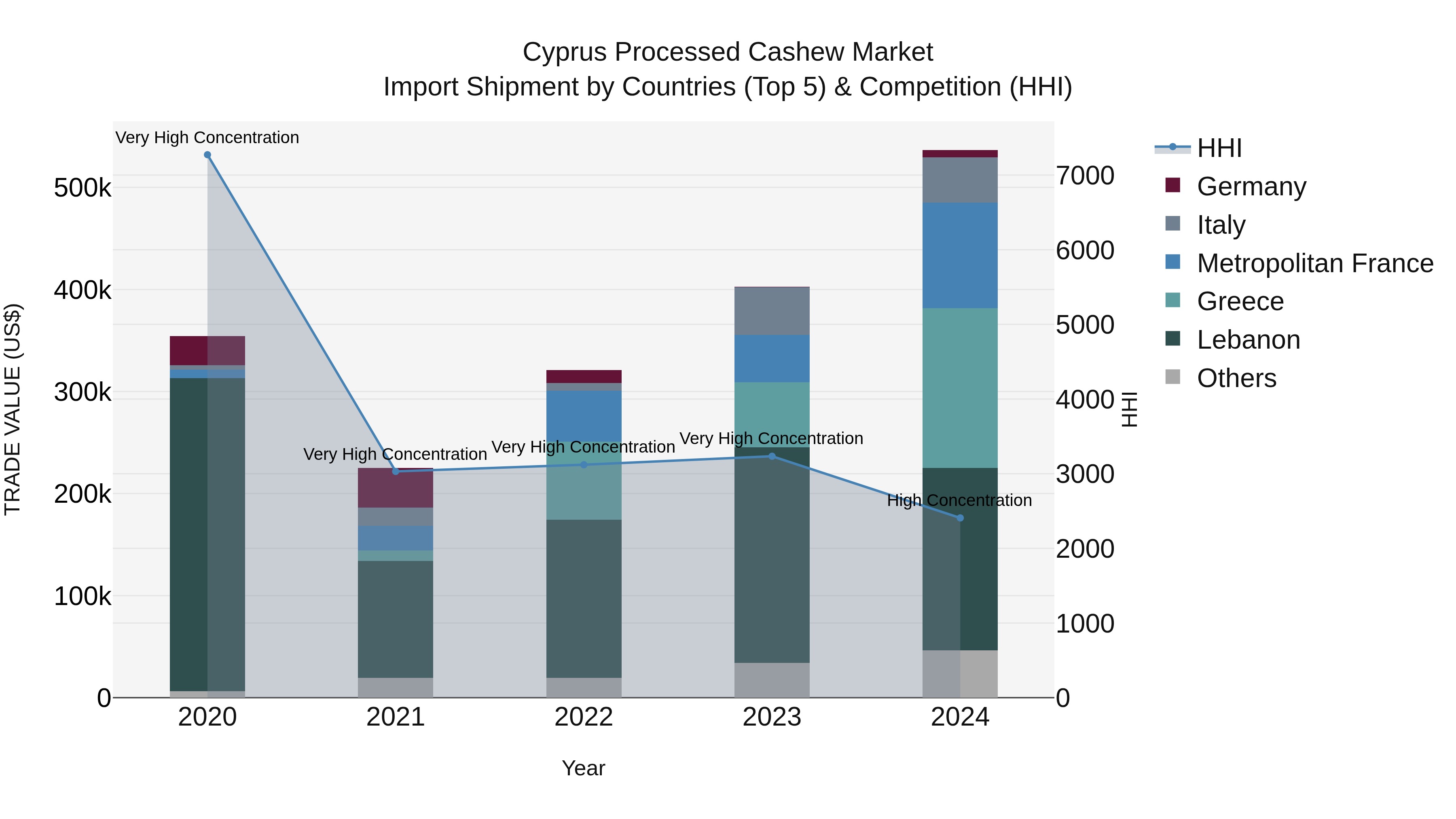 Cyprus Processed Cashew Market Import Shipment by Countries (Top 5) & Competition (HHI)
