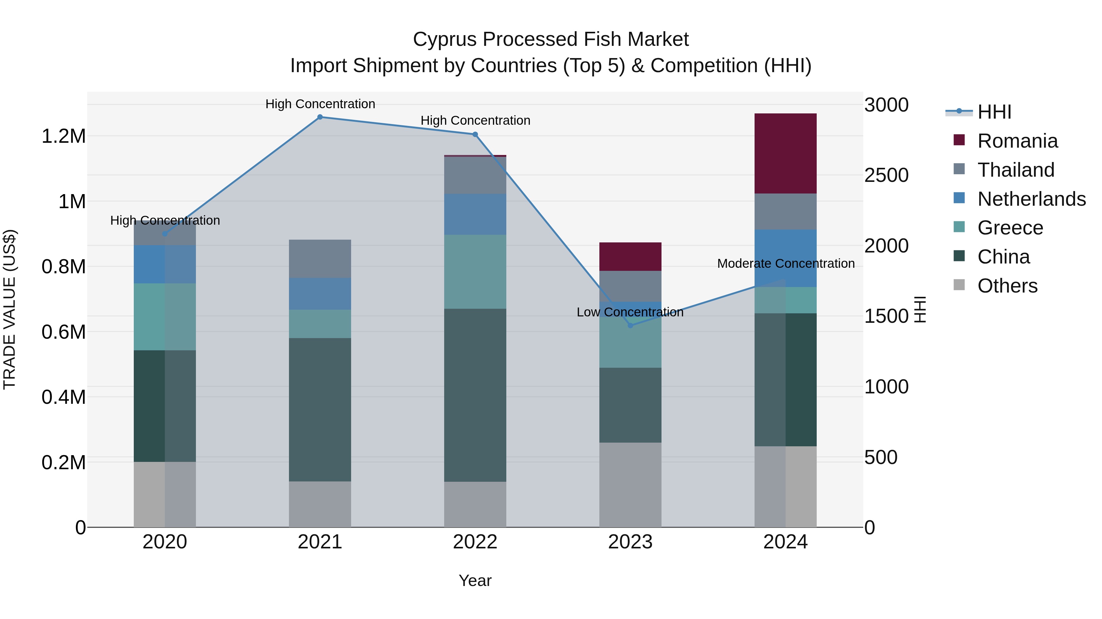 Cyprus Processed Fish Market Import Shipment by Countries (Top 5) & Competition (HHI)