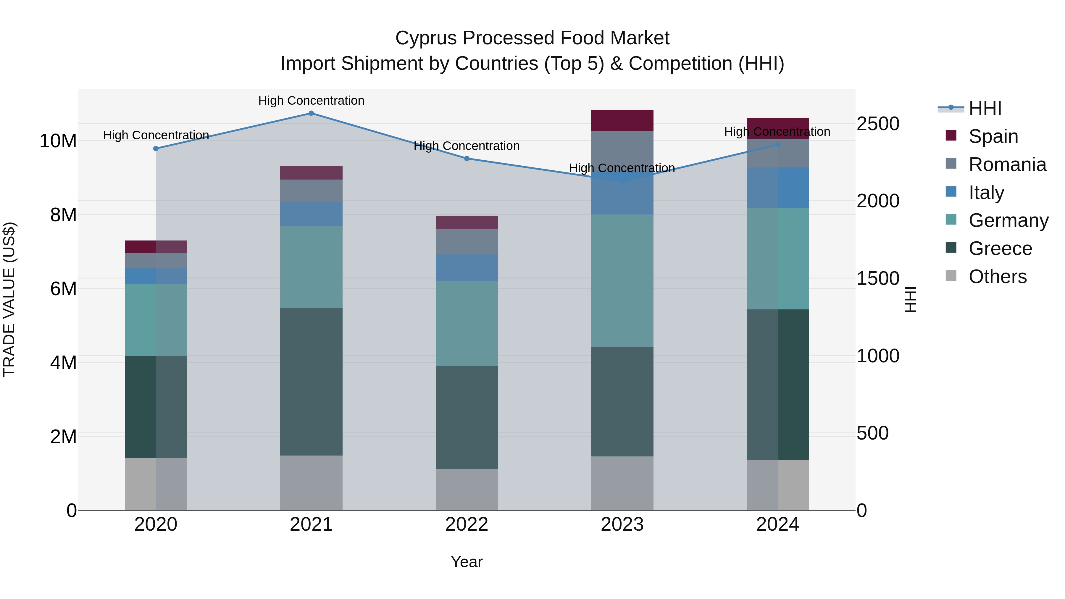 Cyprus Processed Food Market Import Shipment by Countries (Top 5) & Competition (HHI)