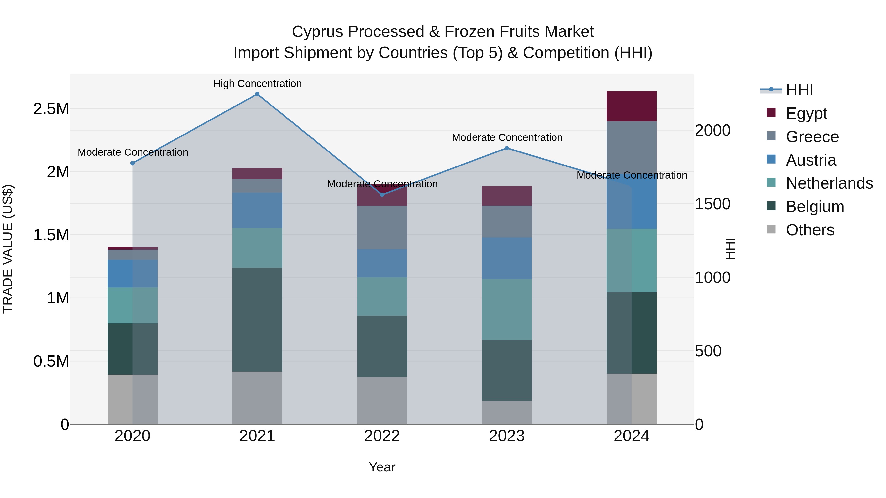 Cyprus Processed & Frozen Fruits Market Import Shipment by Countries (Top 5) & Competition (HHI)