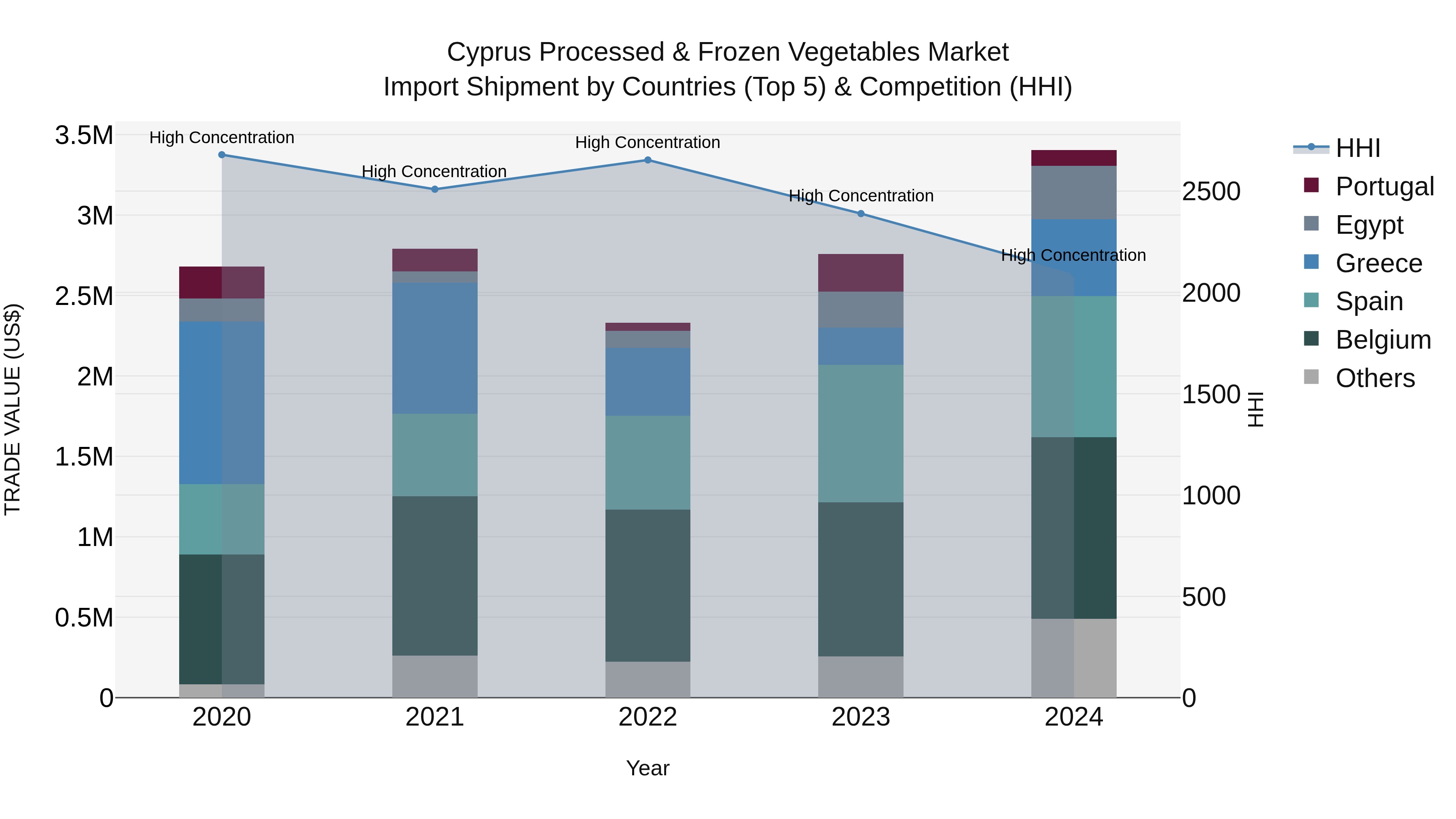 Cyprus Processed & Frozen Vegetables Market Import Shipment by Countries (Top 5) & Competition (HHI)