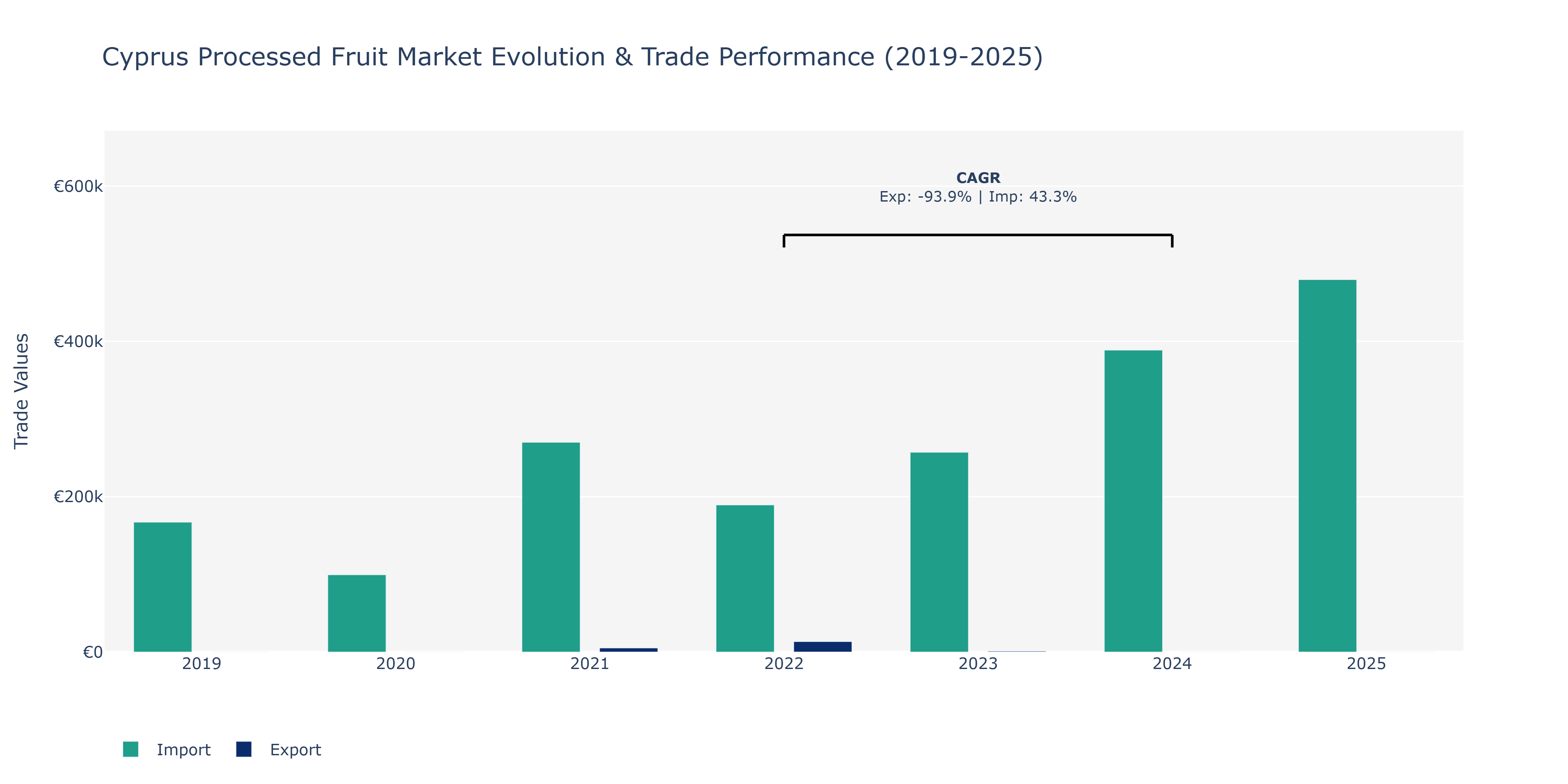Cyprus Processed Fruit Market: Production & Trade Performance (2019-2025)