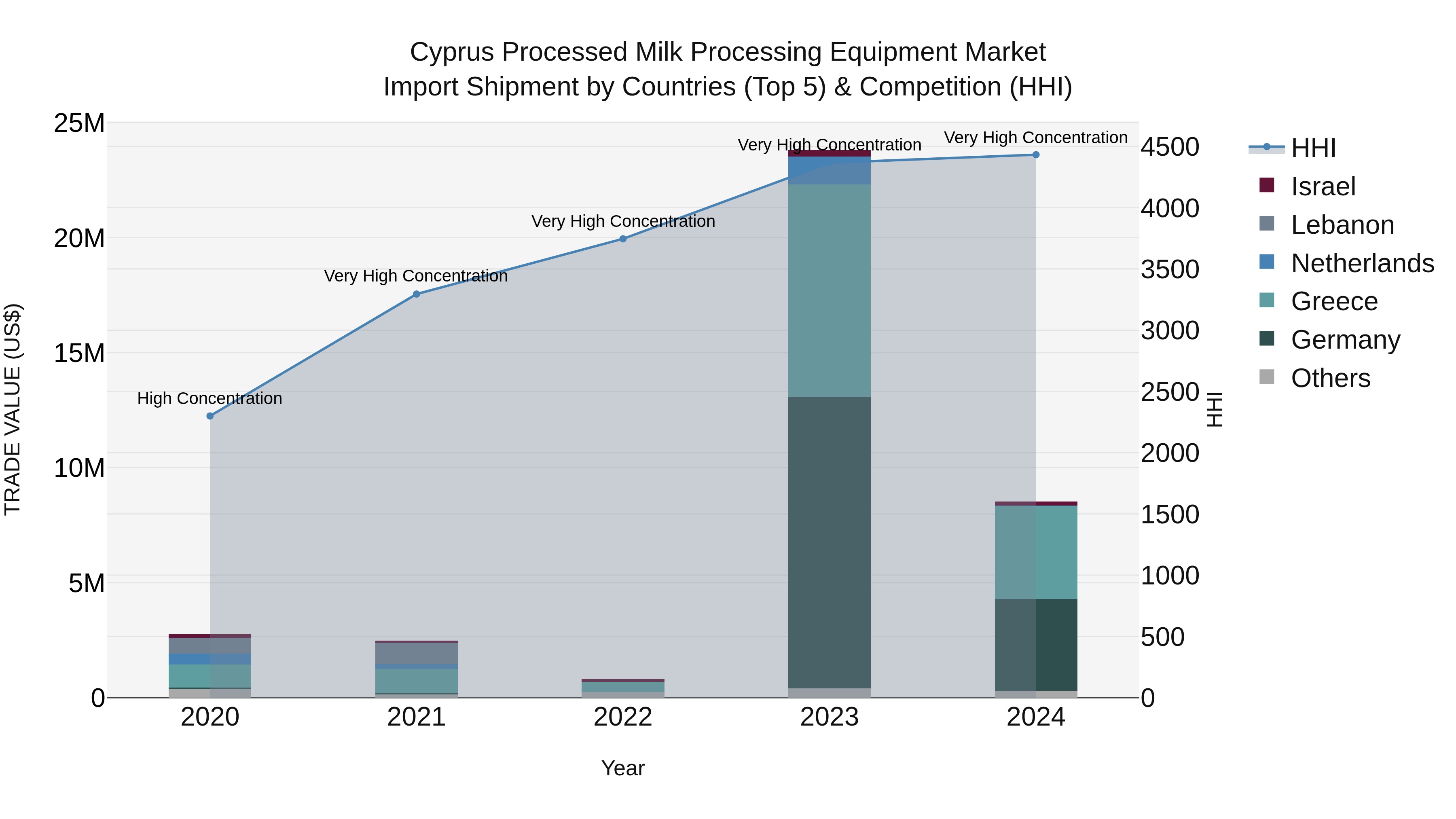 Cyprus Processed Milk Processing Equipment Market Import Shipment by Countries (Top 5) & Competition (HHI)