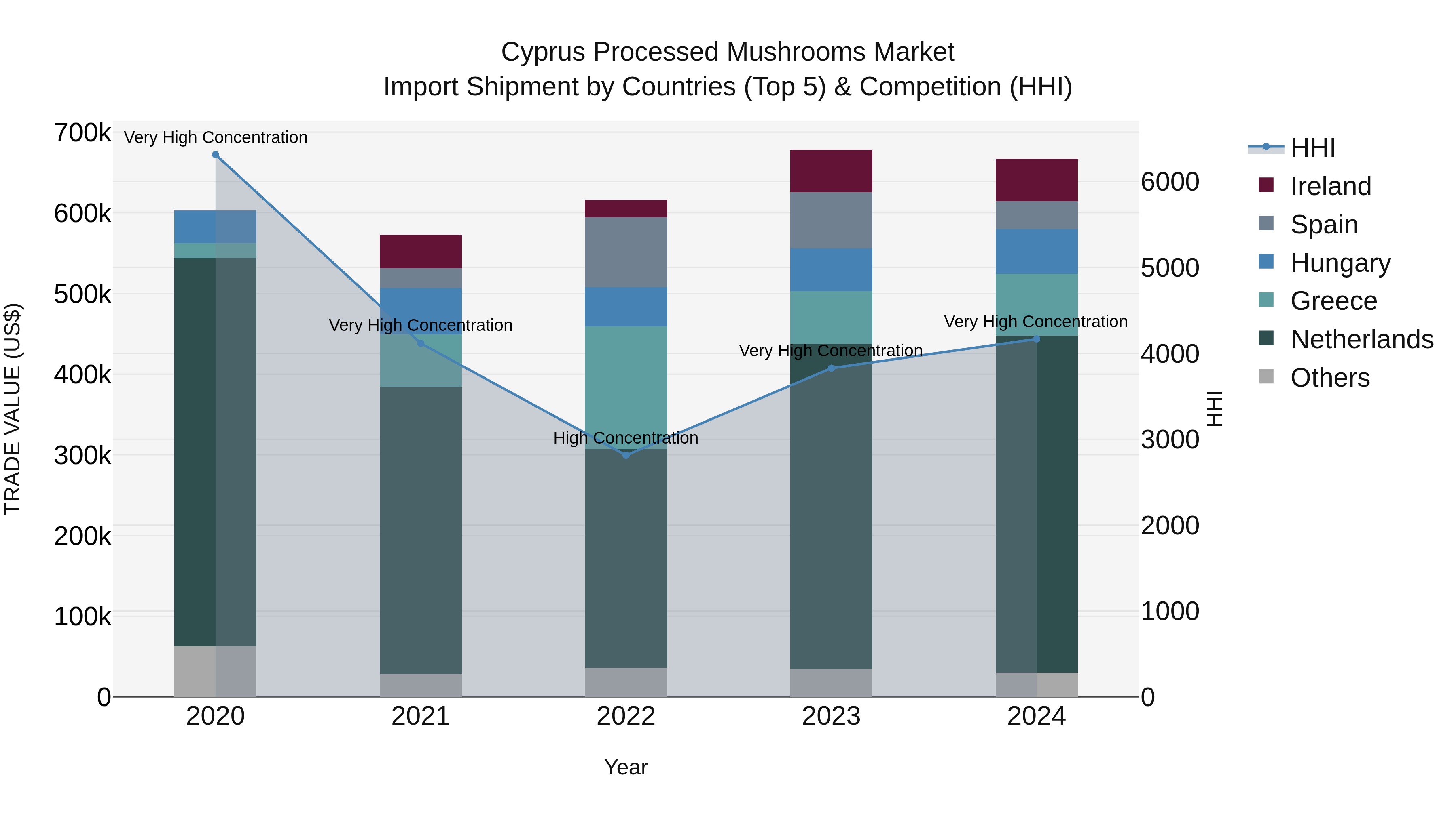Cyprus Processed Mushrooms Market Import Shipment by Countries (Top 5) & Competition (HHI)
