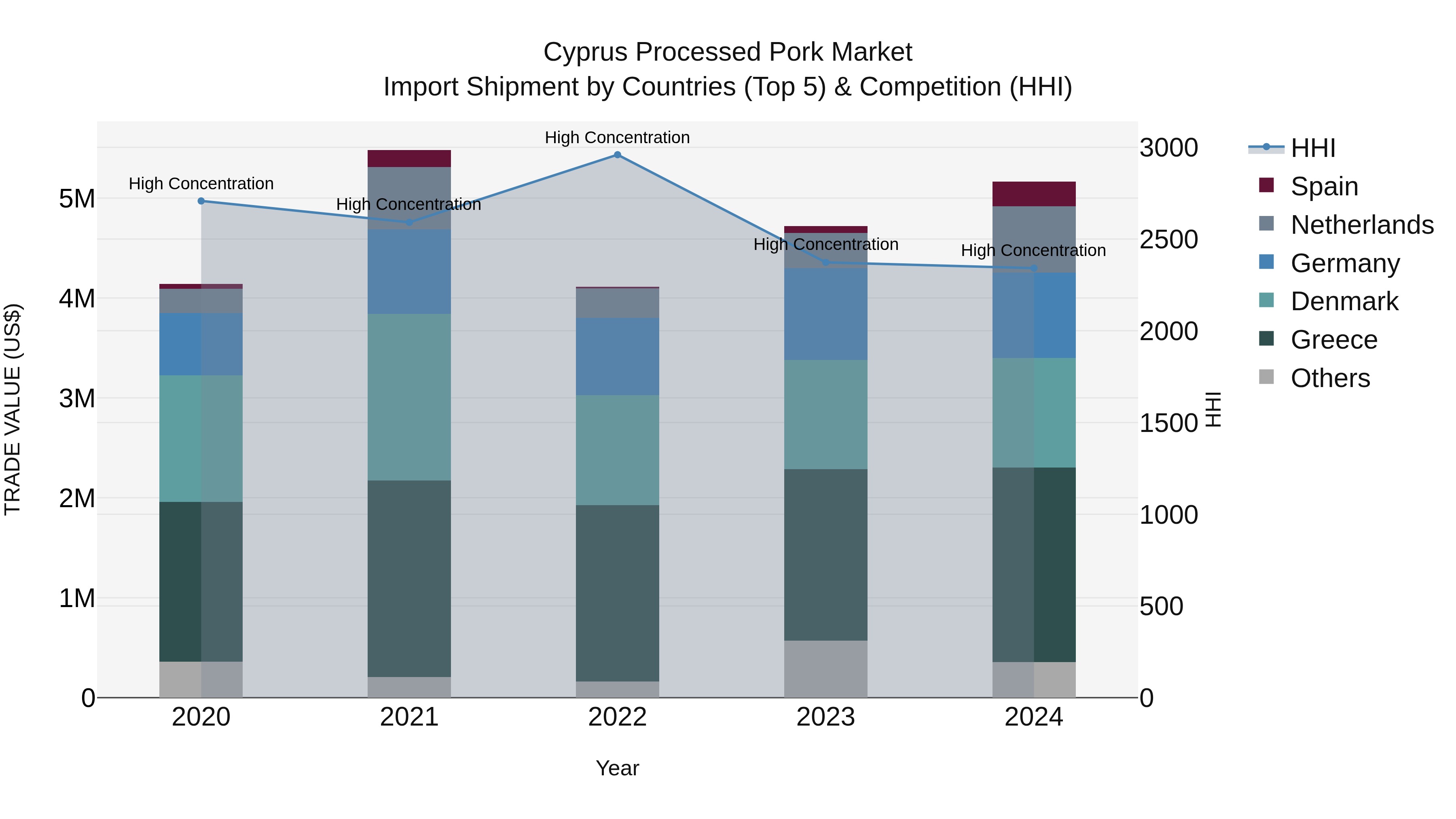 Cyprus Processed Pork Market Import Shipment by Countries (Top 5) & Competition (HHI)