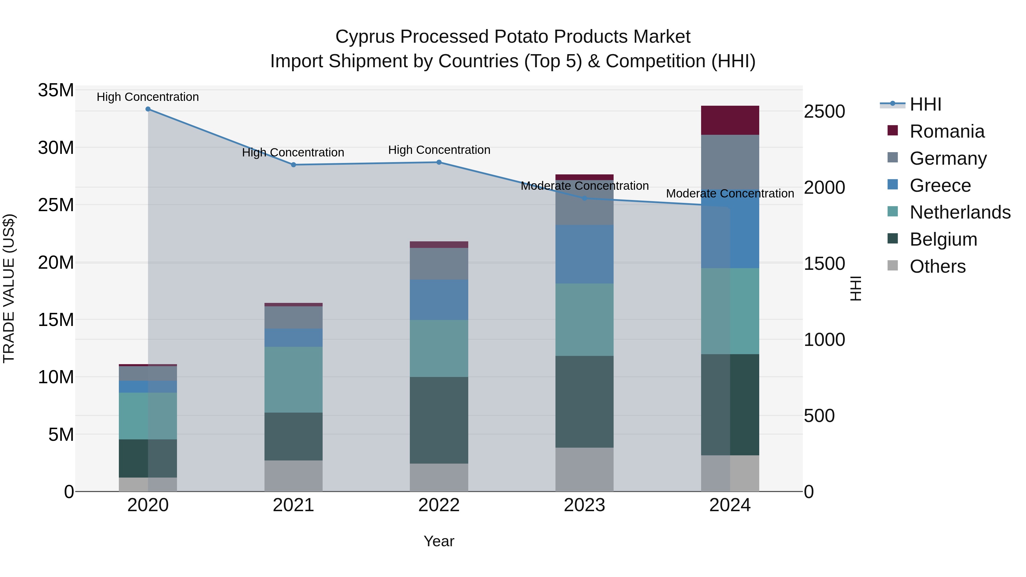 Cyprus Processed Potato Products Market Import Shipment by Countries (Top 5) & Competition (HHI)