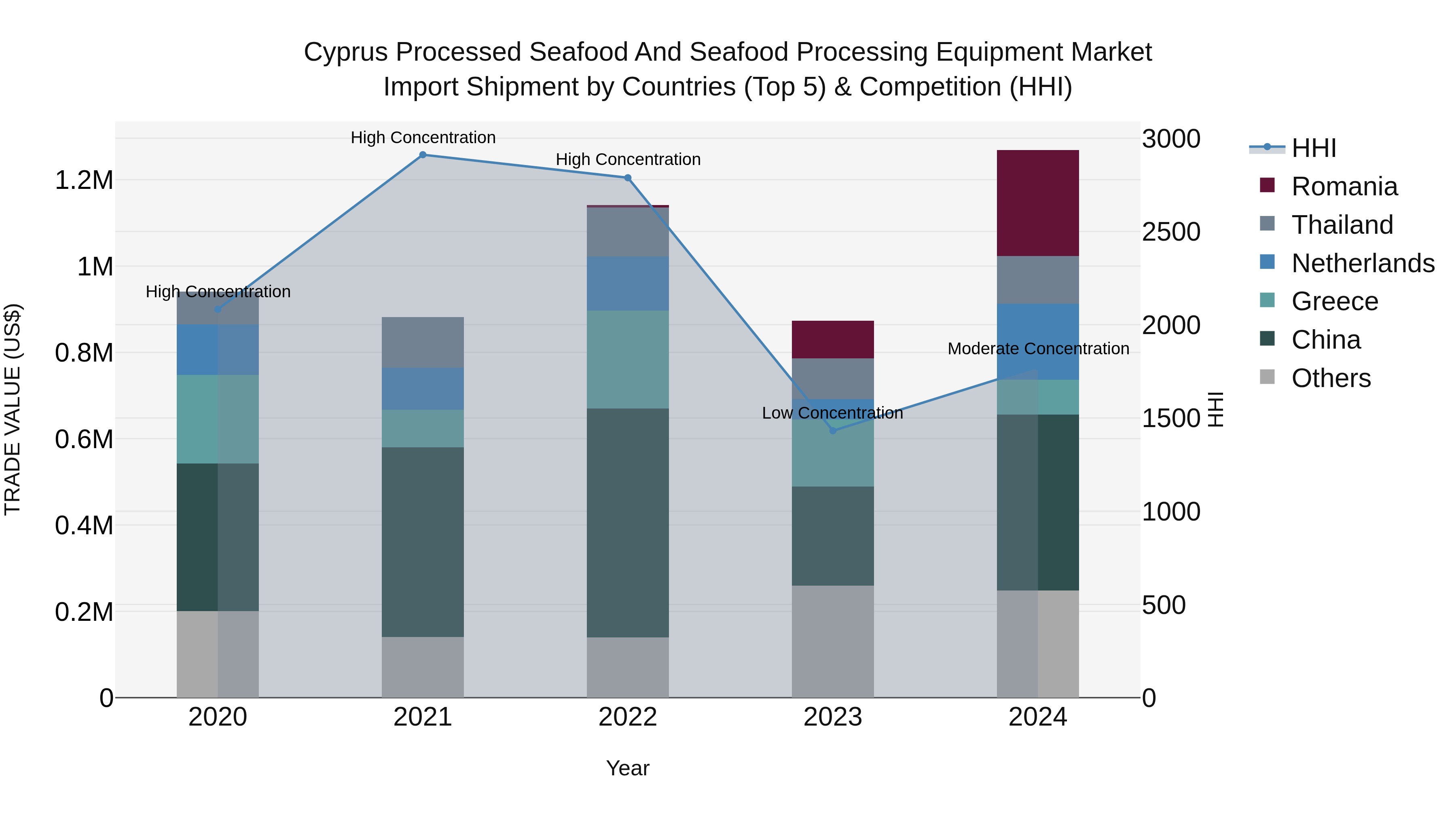 Cyprus Processed Seafood And Seafood Processing Equipment Market Import Shipment by Countries (Top 5) & Competition (HHI)