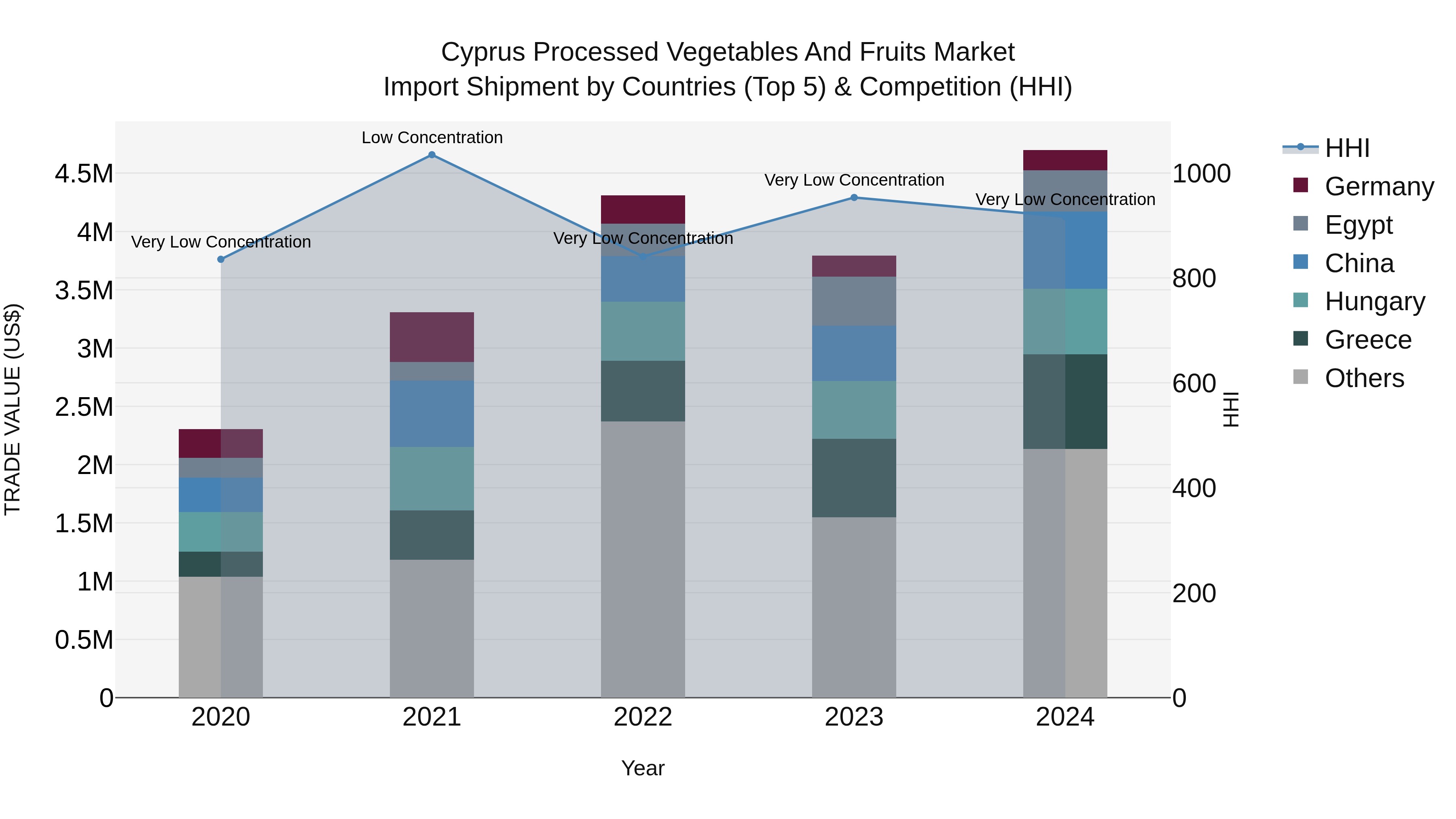 Cyprus Processed Vegetables And Fruits Market Import Shipment by Countries (Top 5) & Competition (HHI)