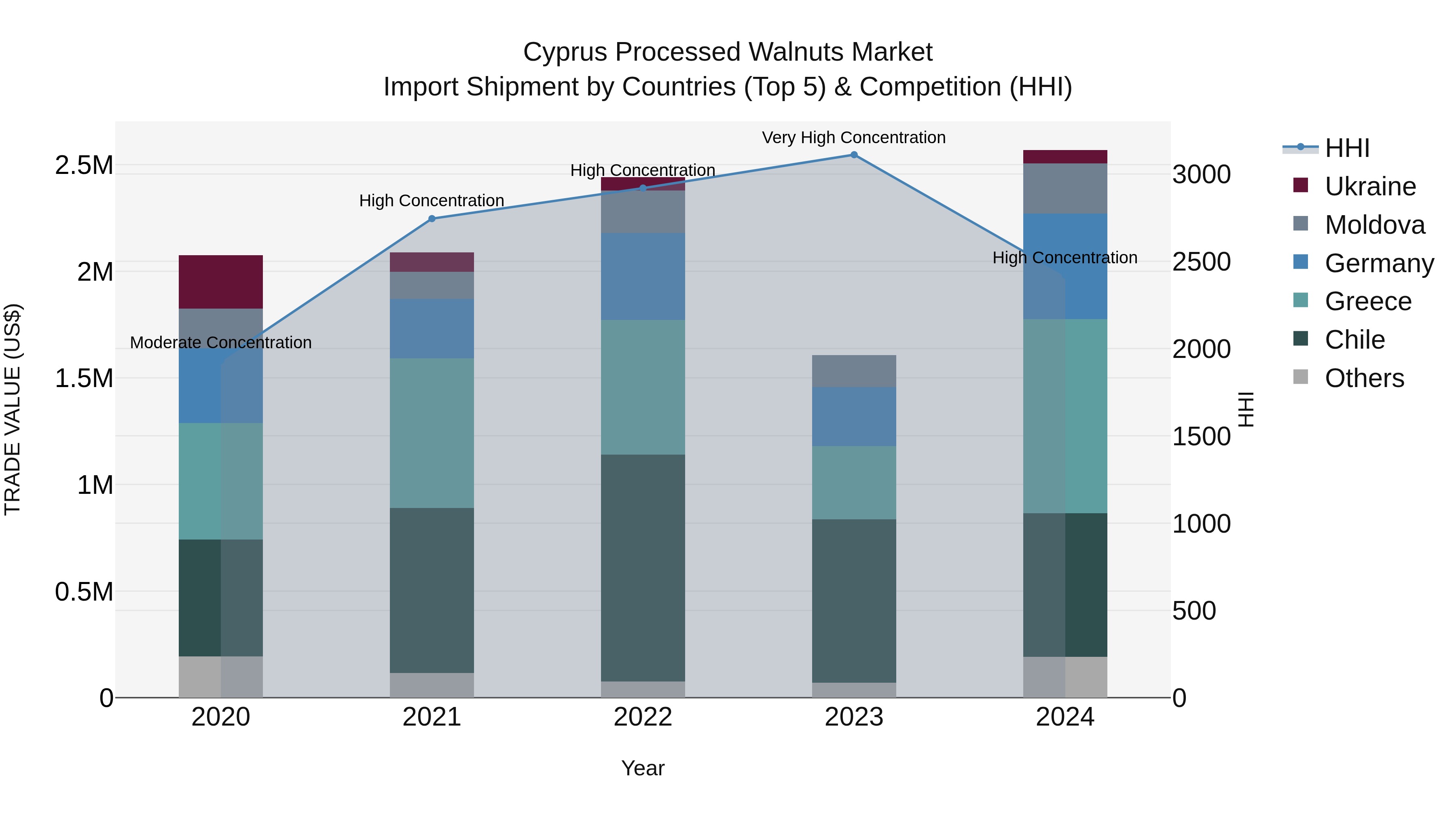 Cyprus Processed Walnuts Market Import Shipment by Countries (Top 5) & Competition (HHI)