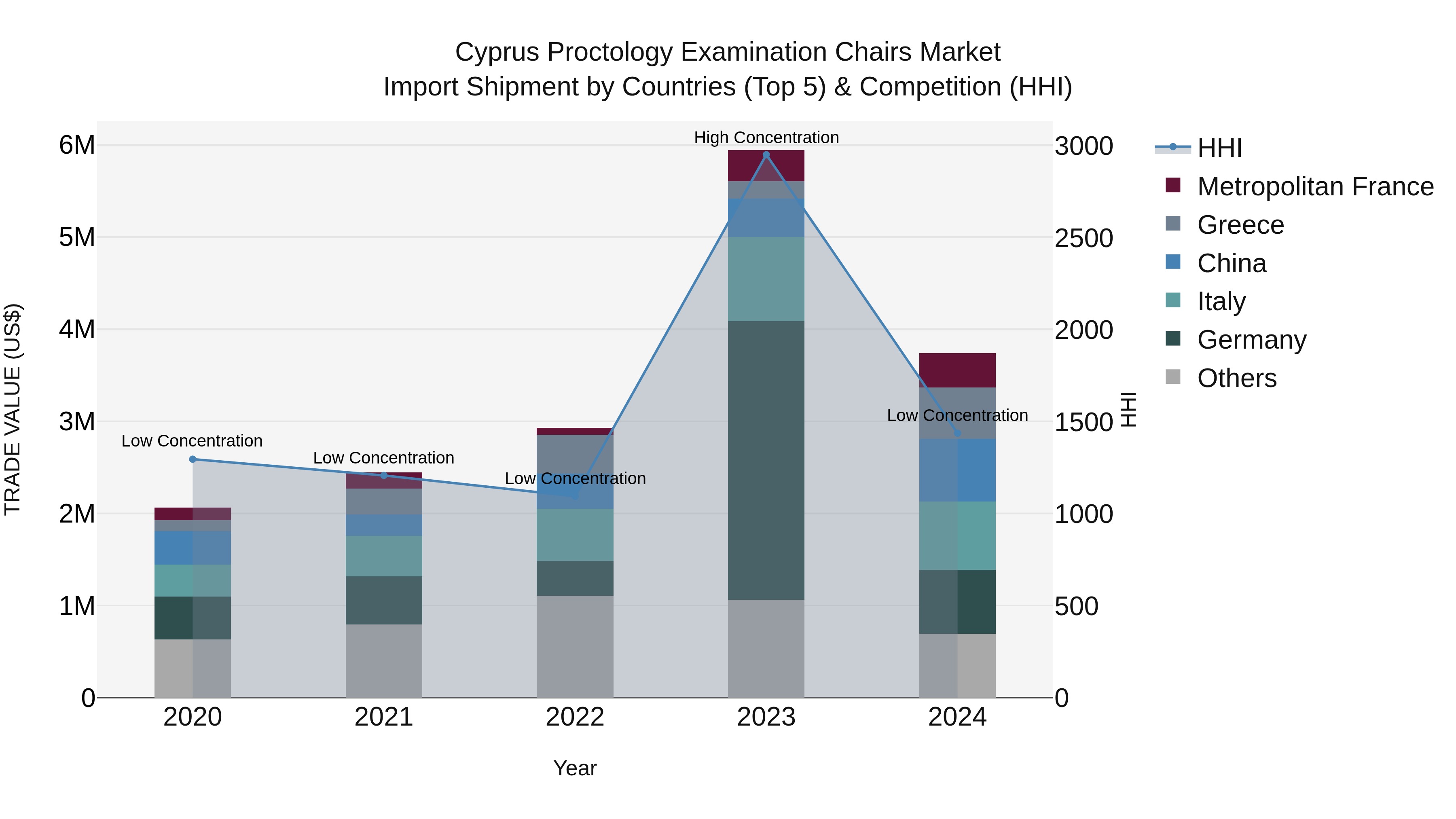 Cyprus Proctology Examination Chairs Market Import Shipment by Countries (Top 5) & Competition (HHI)
