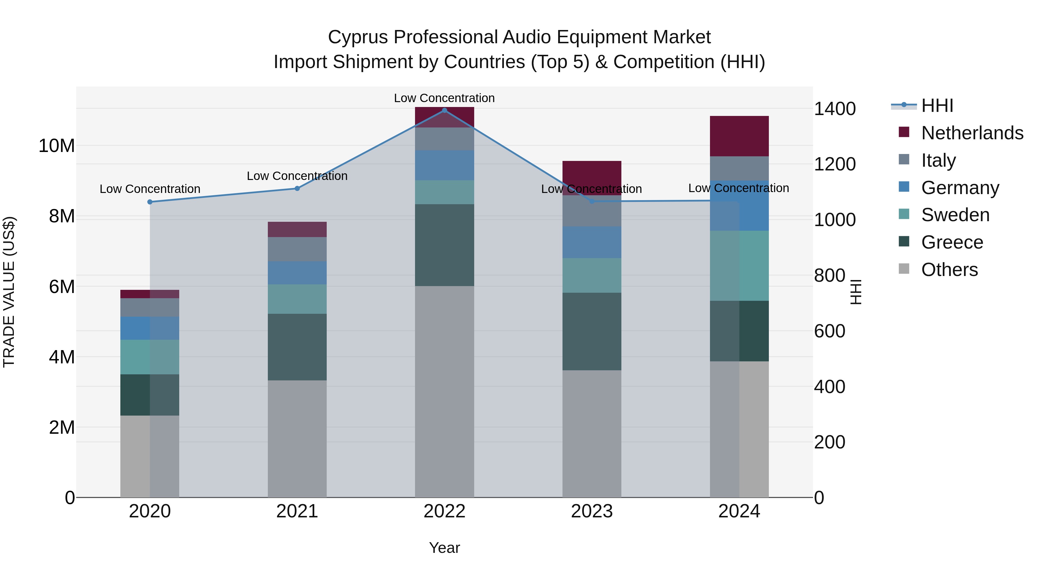 Cyprus Professional Audio Equipment Market Import Shipment by Countries (Top 5) & Competition (HHI)