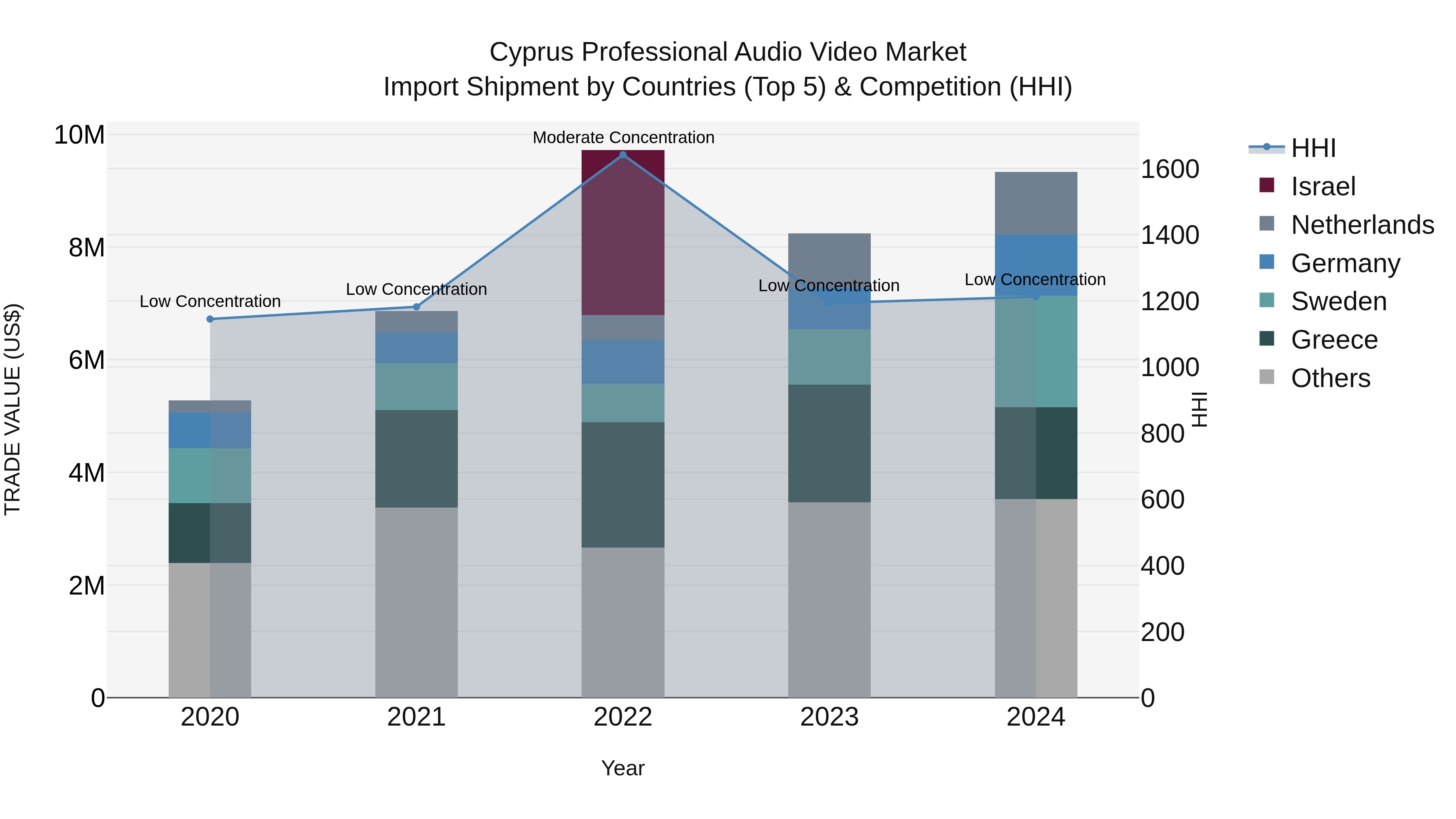 Cyprus Professional Audio Video Market Import Shipment by Countries (Top 5) & Competition (HHI)