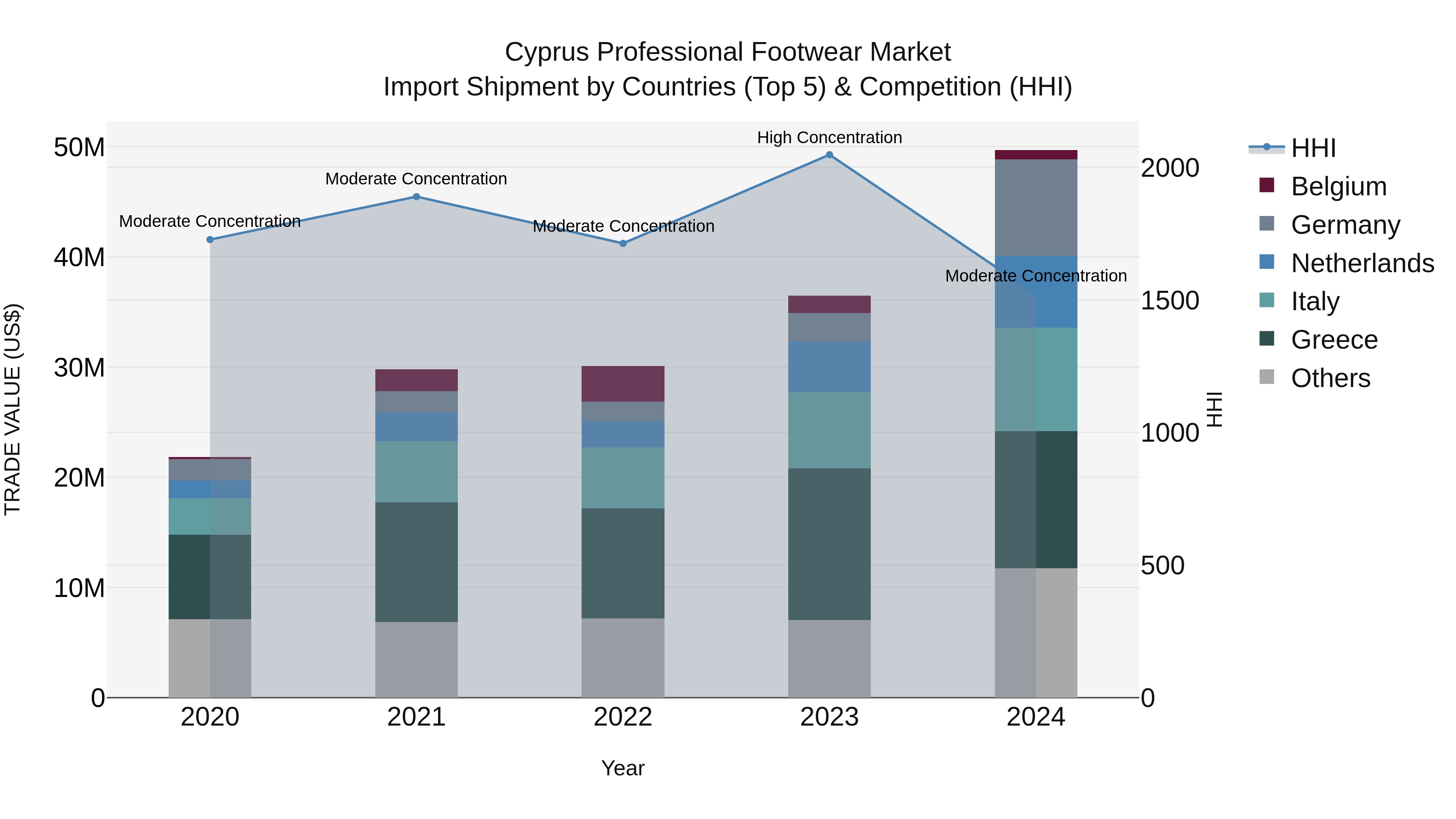 Cyprus Professional Footwear Market Import Shipment by Countries (Top 5) & Competition (HHI)