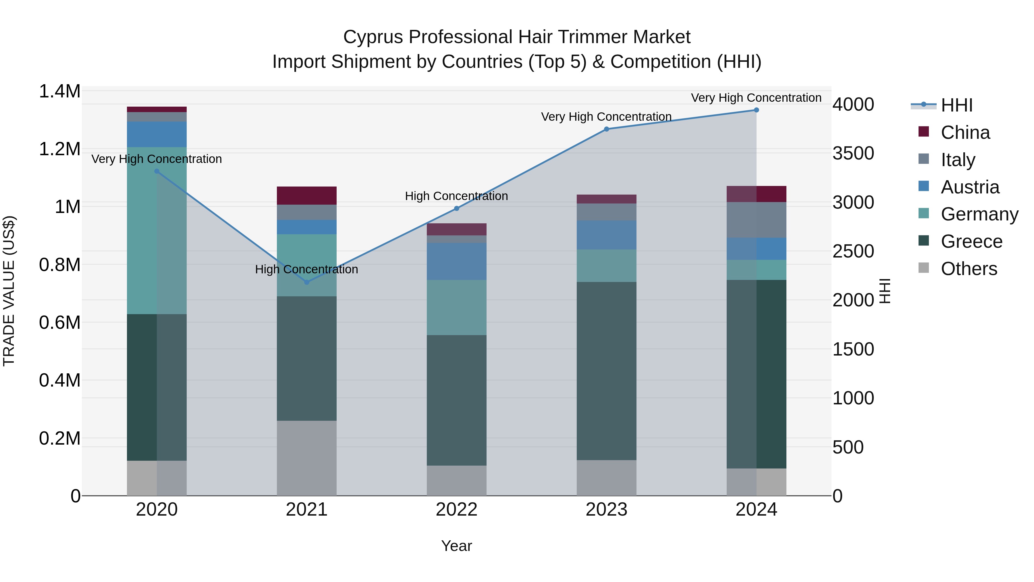 Cyprus Professional Hair Trimmer Market Import Shipment by Countries (Top 5) & Competition (HHI)