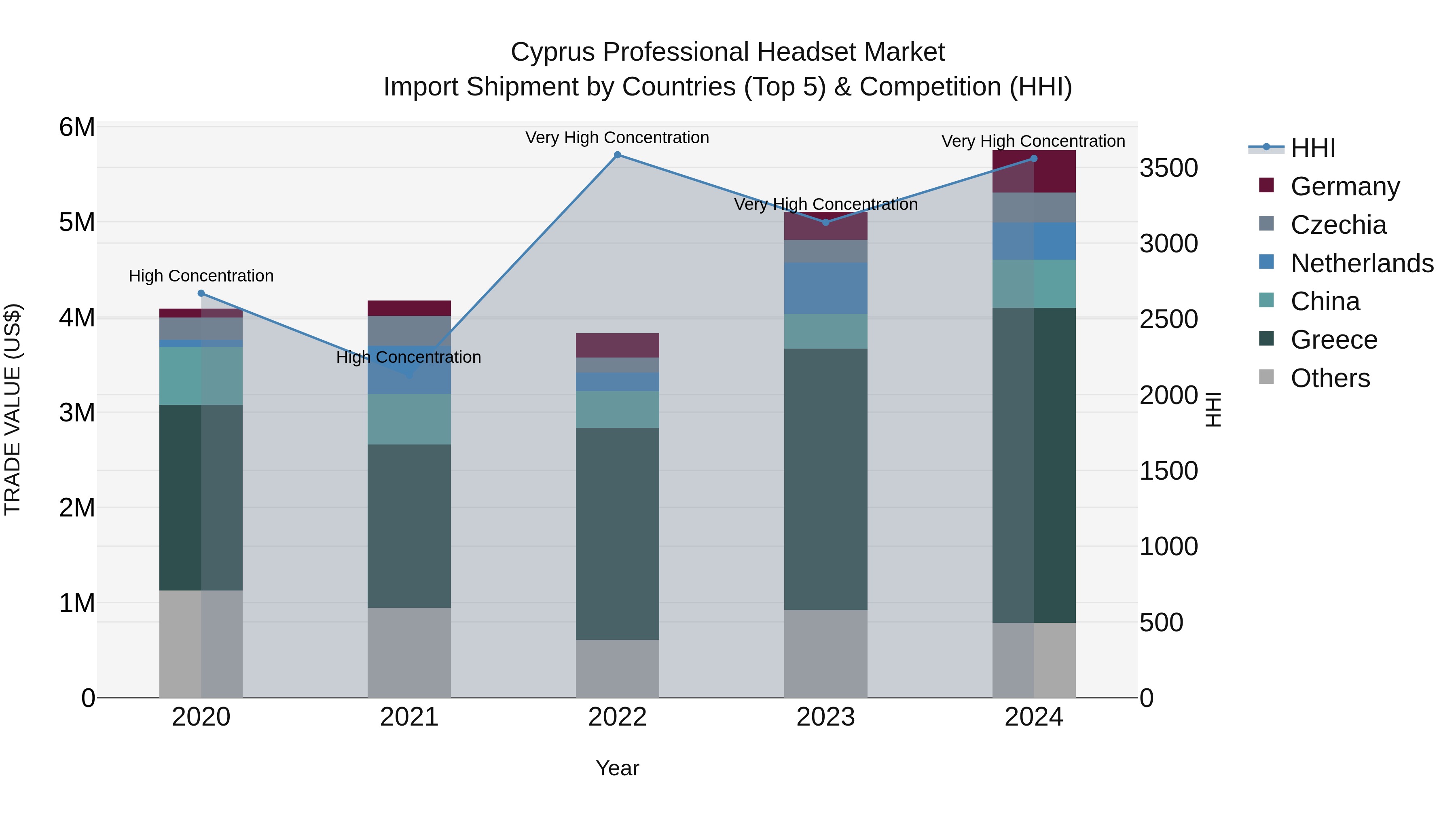 Cyprus Professional Headset Market Import Shipment by Countries (Top 5) & Competition (HHI)