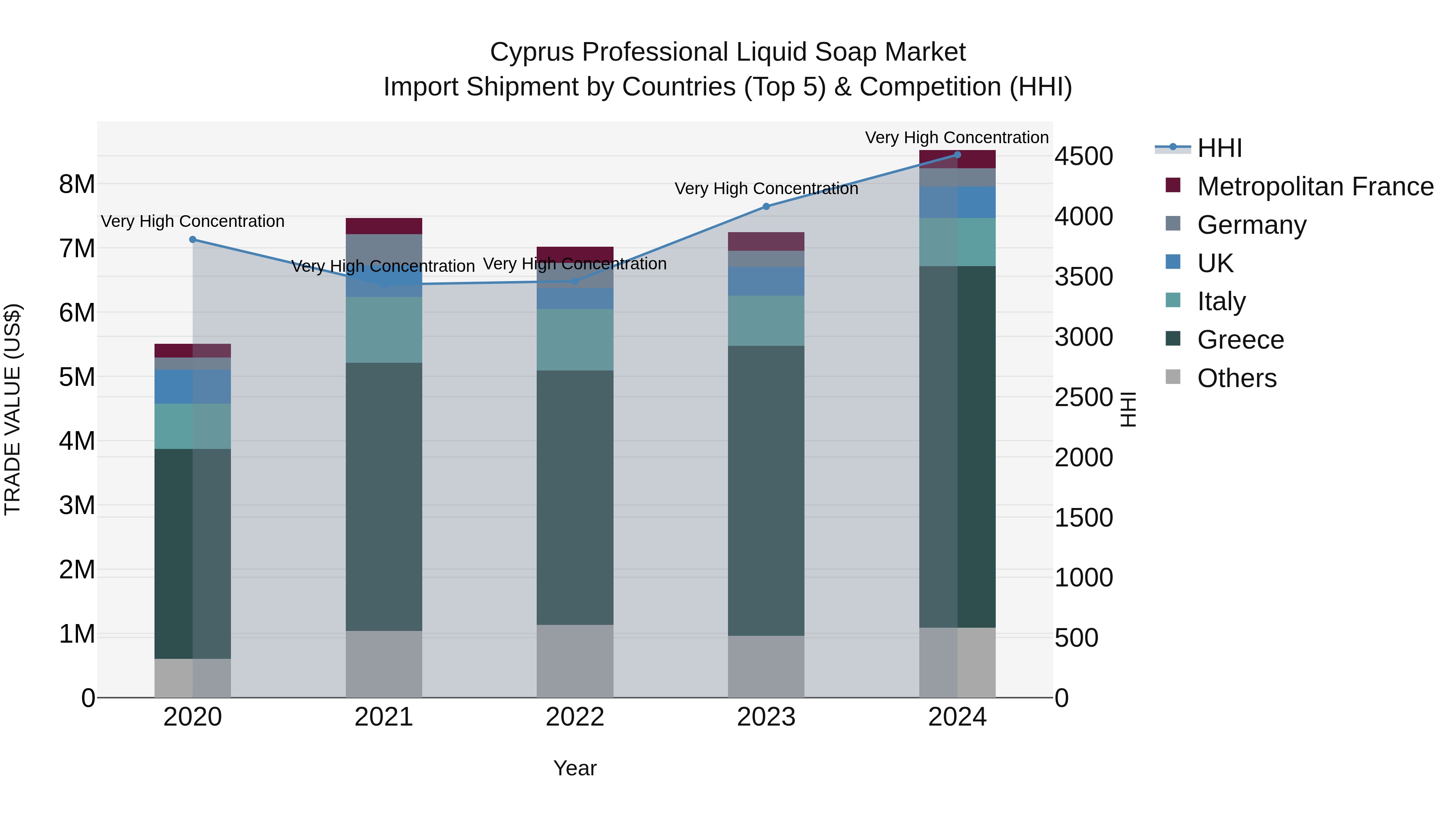 Cyprus Professional Liquid Soap Market Import Shipment by Countries (Top 5) & Competition (HHI)