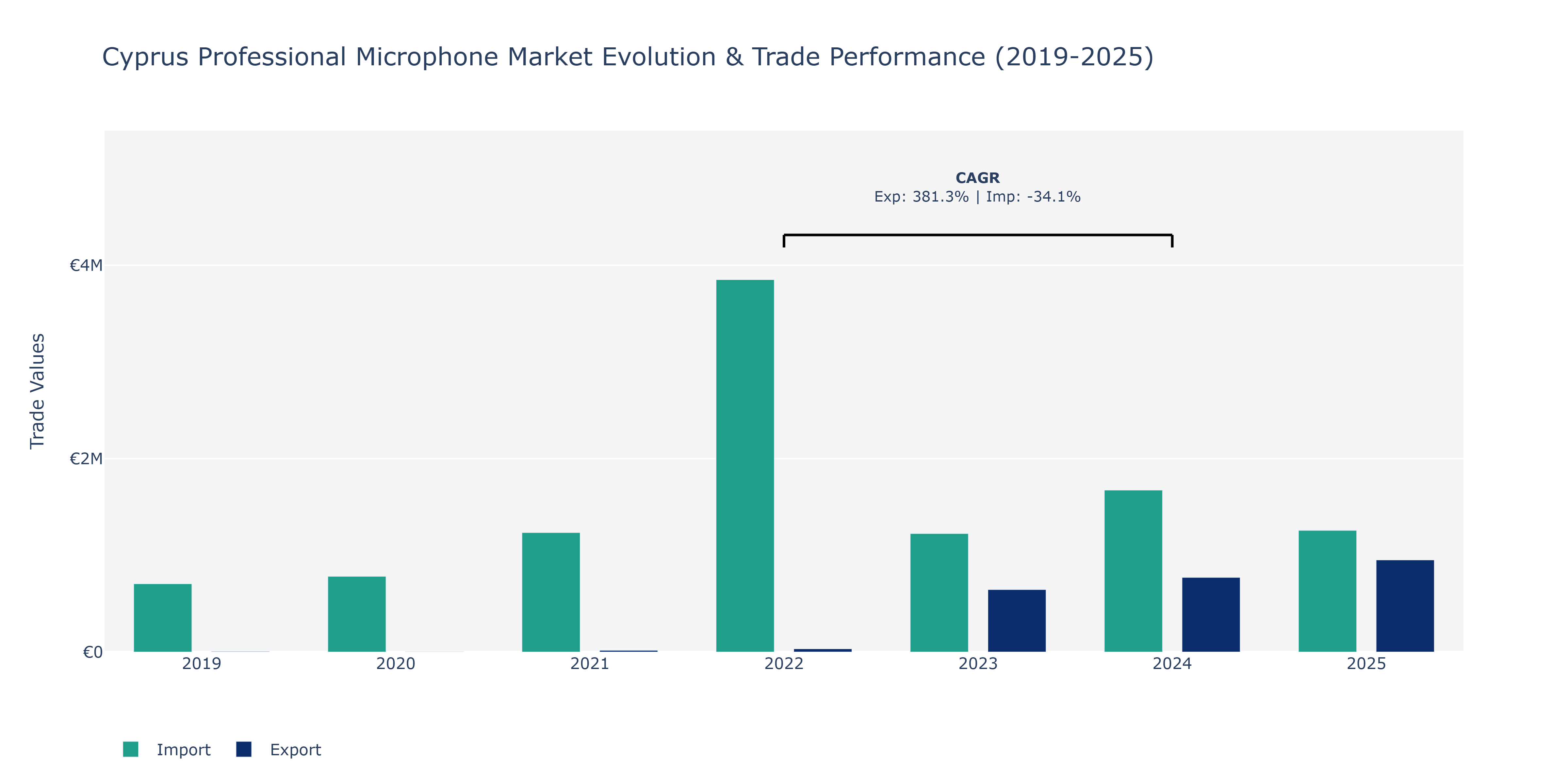 Cyprus Professional Microphone Market: Production & Trade Performance (2019-2025)
