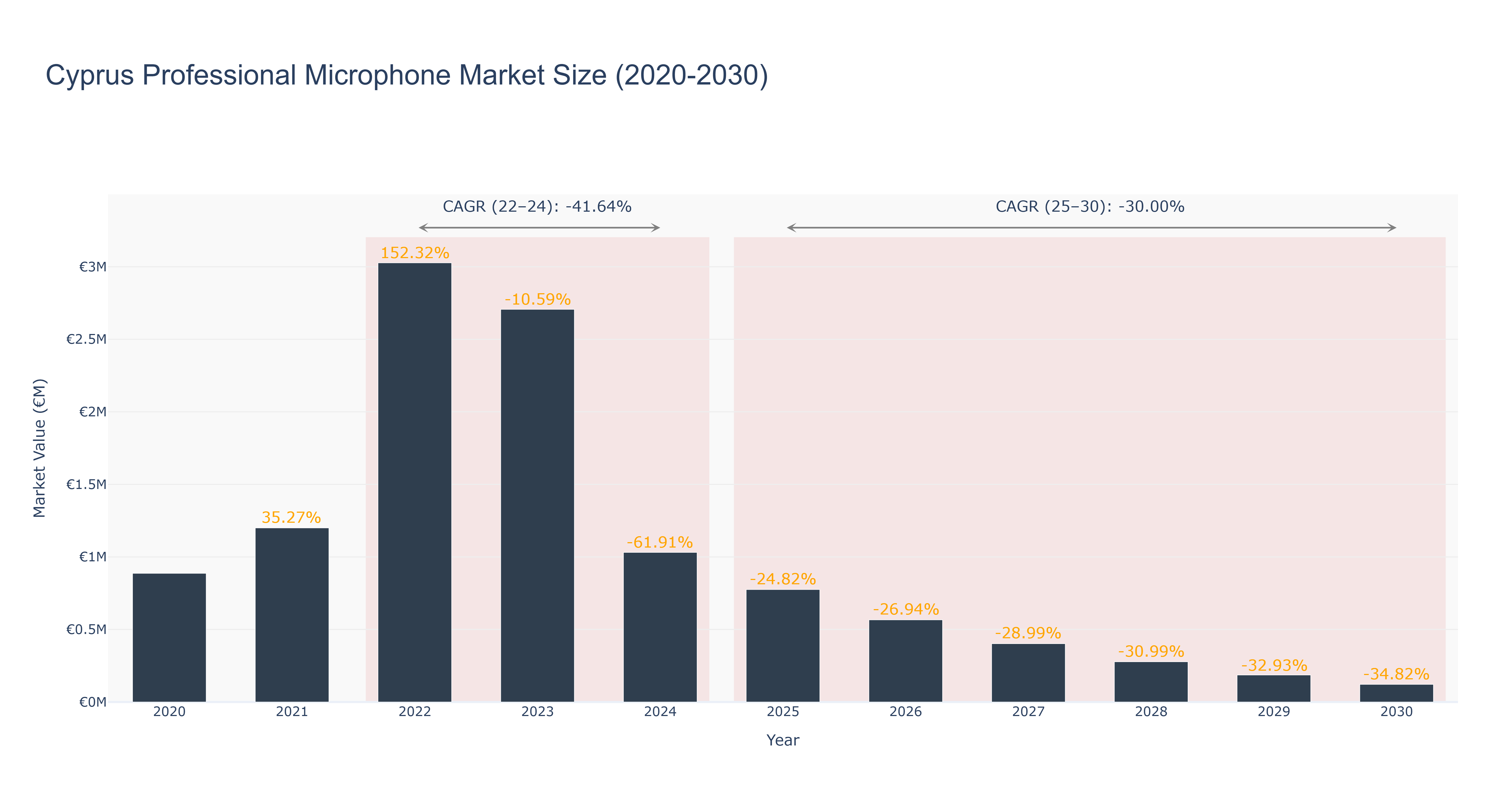 Cyprus Professional Microphone Market Size (2020-2030)