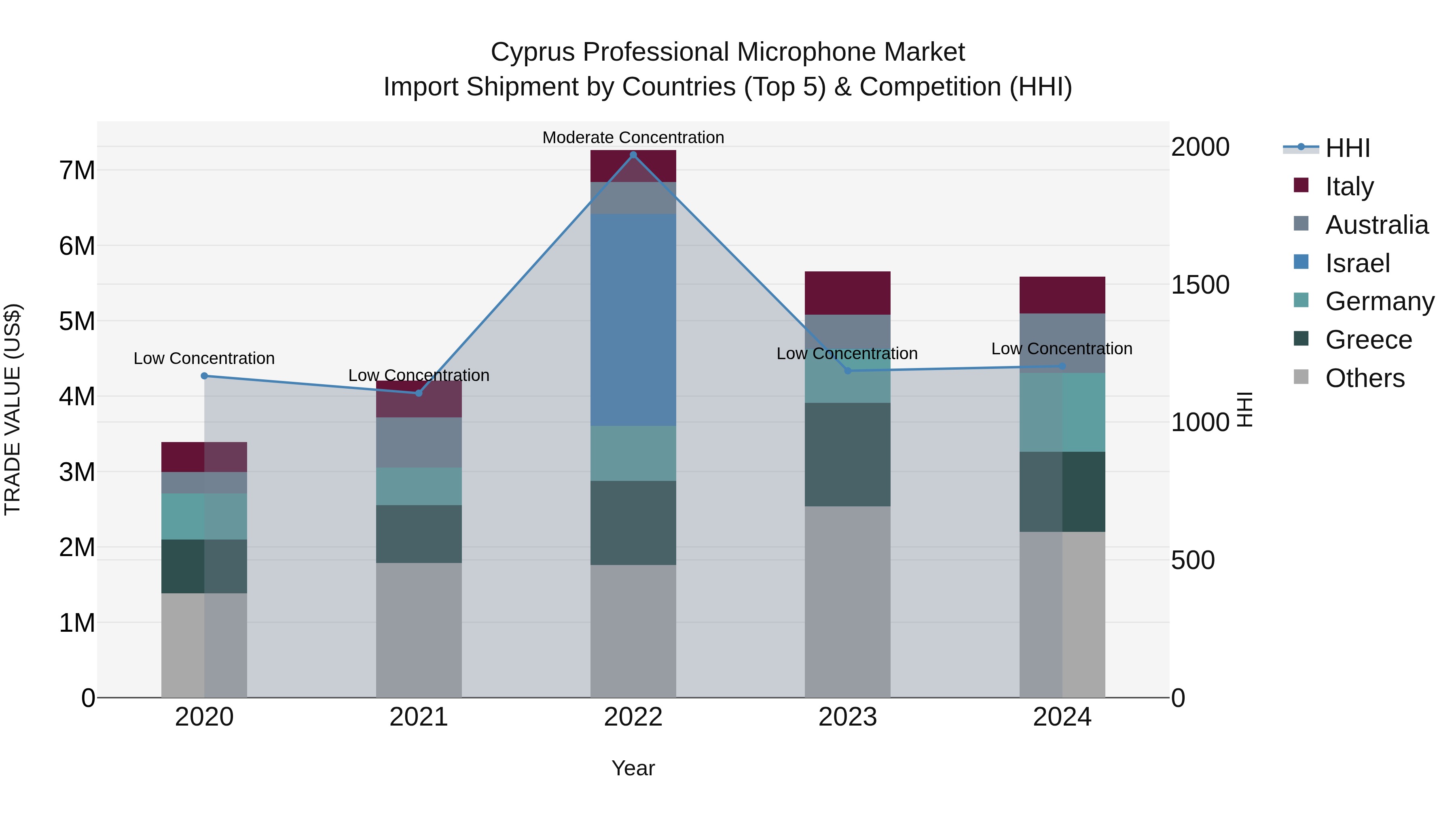 Cyprus Professional Microphone Market Import Shipment by Countries (Top 5) & Competition (HHI)